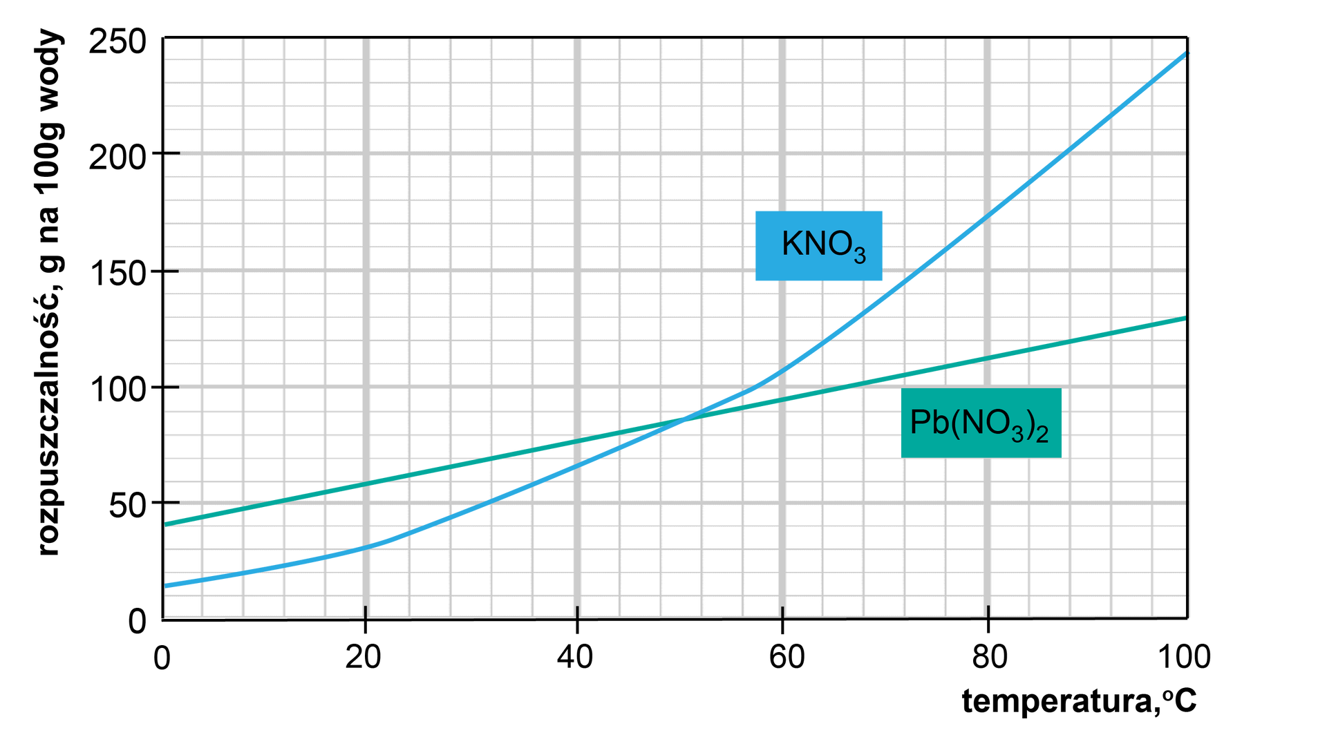 Wykres przedstawia wpływ temperatury na rozpuszczalność soli. Na osi X są wartości temperatury od 0 do 100 stopni Celsjusza. Na osi Y są wartości rozpuszczalności - gram na 100 gramów wody, wartości od 0 do 250. Na wykresie znajdują się dwie krzywe. Jedna dotyczy azotanu potasu, druga azotanu ołowiu. Wykres azotanu potasu ma początek na osi X przy wartości zero, a na osi Y przy wartości 12. Kolejne wartości to: 8 stopni, 20 gramów; 20 stopni, 30 gramów; 32 stopnie, 50 gramów. Krzywa wznosi się do góry. Jej końcowa wartość to 100 stopni Celsjusza i 240 gramów. Wartość w połowie (tam, gdzie przecina się z krzywą azotanu ołowiu) to 50 stopni i 85 gramów. Krzywa azotanu ołowiu rozpoczyna się przy wartości zera stopni i 40 gramach, jej kolejne wartości to: 12 stopni, 50 gramów; 20 stopni, 60 gramów. Krzywa kończy się przy wartościach 100 stopni i 130 gramów. Wartość w połowie jest identyczna jak krzywej azotanu potasu, czyli 50 stopni i 85 gramów.