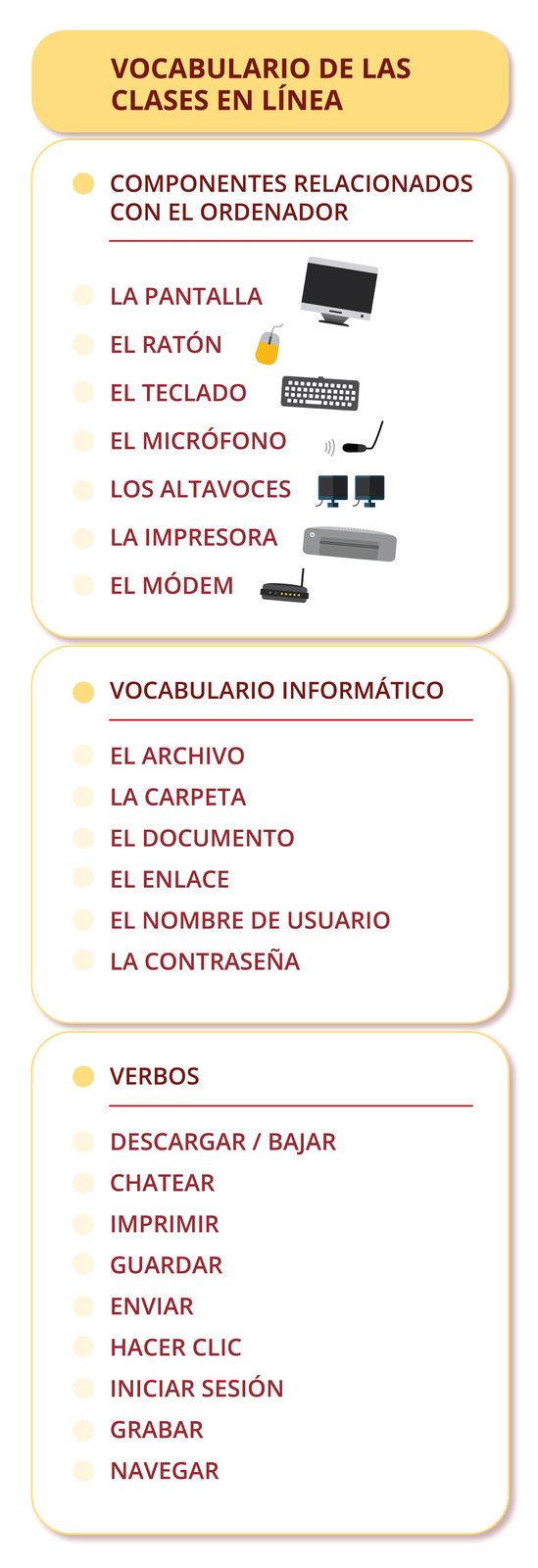 Na grafice znajduje się nagłówek: VOCABULARIO DE LAS CLASES EN LÍNEA. Ilustracja zostało podzielona na trzy części.   Nagłówek pierwszej części:  COMPONENTES RELACIONADOS CON EL ORDENADOR. Poniżej wymienione są słowa po hiszpańsku, a obok nich znajdują się obrazki. LA PANTALLA.. Obok obrazek ekranu. EL RATÓN. Obok obrazek myszy komputerowej.  EL TECLADO. Obok obrazek klawiatury komputerowej. EL MICRÓFONO. Obok obrazek mikrofonu. LOS ALTAVOCES. Obok zdjęcie głośników komputerowych. LA IMPRESORA. Obok zdjęcie drukarki. EL MÓDEM. Obok zdjęcie modemu.  Nagłówek drugiej części:  VOCABULARIO INFORMÁTICO. Poniżej wymienione są słowa po hiszpańsku:  ARCHIVO. CARPETA. DOCUMENTO. ENLACE. NOMBRE DE USUARIO. CONTRASEÑA. BUSCADOR  Nagłówek trzeciej części:  VERBOS. Poniżej wymienione są słowa po hiszpańsku:  DESCARGAR, BAJAR. CHATEAR. IMPRIMIR. GUARDAR. ENVIAR. HACER CLIC. INICIAR SESIÓN. GRABAR. NAVEGAR 