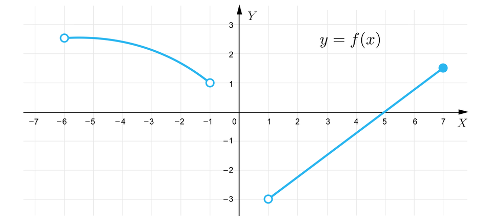 Grafika przedstawia układ współrzędnych z poziomą osią X od minus siedmiu do siedmiu oraz z pionową osią Y od minus trzech do trzech. Wykres składa się z dwóch części. Pierwsza to łuk zawarty w drugiej ćwiartce układu współrzędnych i wybrzuszony do góry. Lewy koniec łuku znajduje w niezamalowanym punkcie o współrzędnych nawias, minus, sześć, średnik, dwa początek ułamka, jeden, mianownik, dwa, koniec ułamka, zamknięcie nawiasu, a lewy koniec łuku znajduje w niezamalowanym punkcie o współrzędnych nawias, minus, jeden, średnik, jeden, zamknięcie nawiasu. Druga część wykresu to ukośny odcinek lewostronnie otwarty o lewym końcu w punkcie o współrzędnych nawias, jeden, średnik, minus, trzy, zamknięcie nawiasu i prawym końcu w punkcie nawias, siedem, średnik, jeden początek ułamka, jeden, mianownik, dwa, koniec ułamka, zamknięcie nawiasu.
