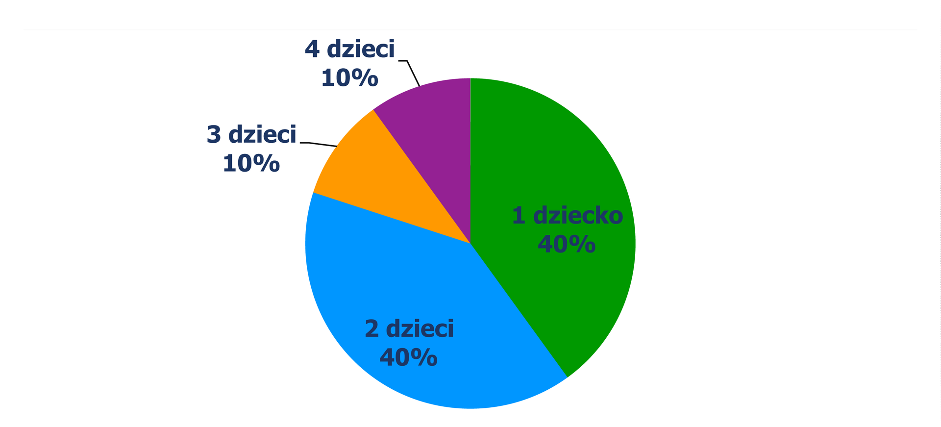 Diagram kołowy, z którego odczytujemy procent rodzin w zależności od liczby posiadanych dzieci. 1 dziecko – 40% rodzin, 2 dzieci – 40% rodzin, 3 dzieci – 10% rodzin, 4 dzieci – 10% rodzin.