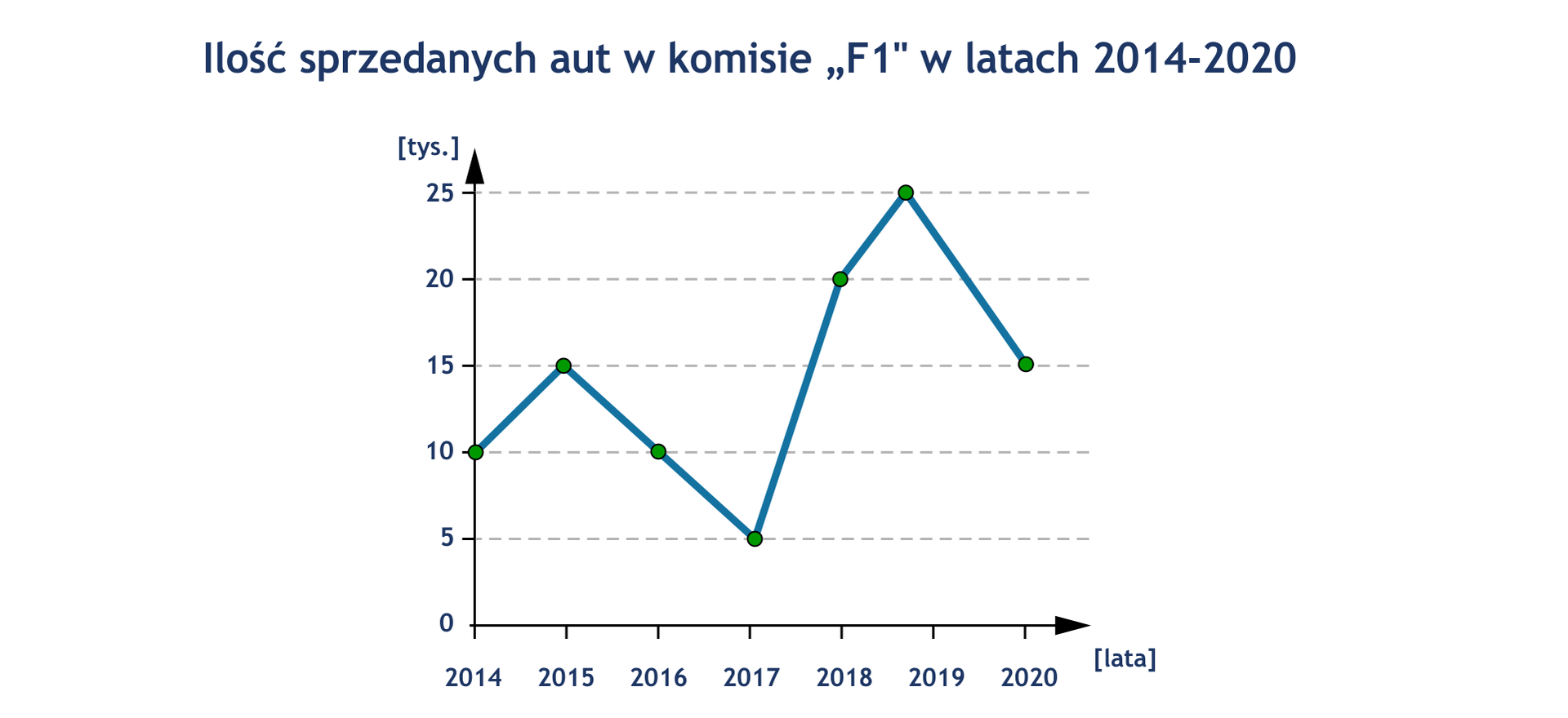 Na ilustracji przedstawiono wykres liniowy prezentujący ilość sprzedanych aut w komisie "F1" w latach dwa tysiące czternaście a dwa tysiące dwadzieścia. Układ współrzędnych składa się tylko z pierwszej ćwiartki. Na poziomej osi X opisane są kolejno lata od 2014 do 2020, na pionowej osi Y są zaznaczone są liczby od zera do 25 z krokiem co pięć odpowiadające cyfrze tysięcy.  Wykres składa się z sześciu punktów połączonych ze sobą odcinkami. Z wykresu odczytujemy, że dla roku 2014 mamy 10 tysięcy, dla 2015 15 tysięcy, dla 2016 10 tysięcy, dla 2017 5 tysięcy, dla 2018 20 tysięcy, dla 2019 25 tysięcy oraz dla 2020 mamy 15 tysięcy sprzedanych aut.