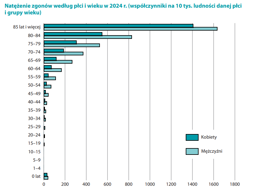 Wykres słupkowy poziomy przedstawiający natężenie zgonów według płci i wieku w 2024 r., wyrażone jako współczynniki na 10 tysięcy ludności danej płci i grupy wieku. Na osi pionowej zaznaczono grupy wieku od 0 lat do 85 lat i więcej, na osi poziomej wartości współczynnika od 0 do 1800. Każda grupa wieku ma dwa słupki: ciemniejszy turkusowy dla kobiet i jaśniejszy dla mężczyzn. W młodszych grupach wiekowych (0–4, 5–9, itd.) współczynniki są bardzo niskie i prawie niewidoczne, w średnim wieku (30–60 lat) słupki są krótkie i mężczyźni mają nieznacznie wyższe wartości niż kobiety, natomiast w starszych grupach wiekowych współczynniki rosną gwałtownie: u osób 65–69 lat osiągają około 200–300, u 75–79 lat około 400–500, u 80–84 lat około 800–900, a dla grupy 85 lat i więcej ponad 1600 na 10 tys. dla kobiet i ponad 1400 dla mężczyzn, co pokazuje najwyższe natężenie zgonów w najstarszej grupie wiekowe