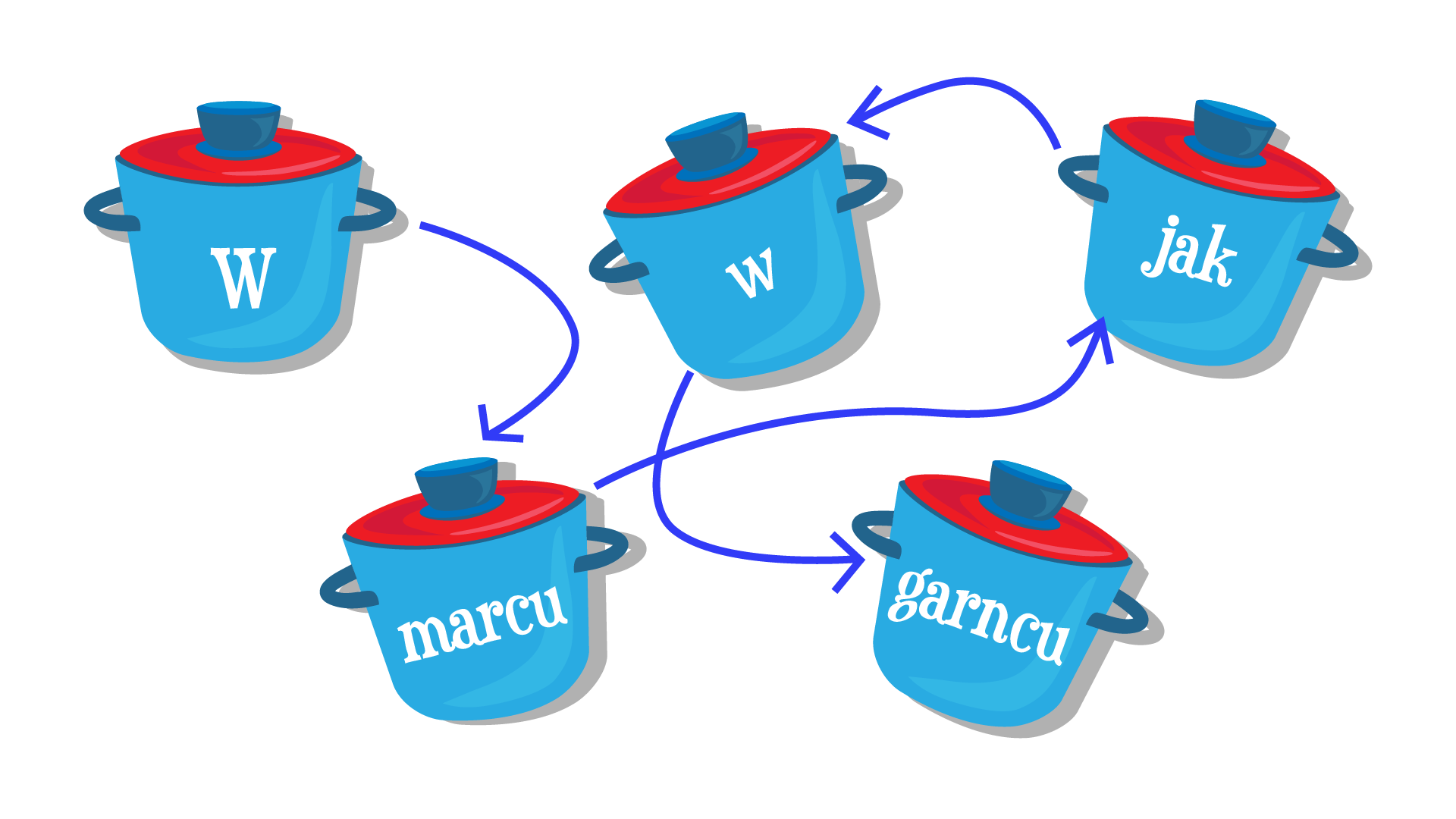 Ilustracja przedstawia pięć niebieskich garnków przykrytych czerwonymi pokrywkami. Na każdym garnku znajduje się inny wyraz lub litera. Garnki są połączone ciemnoniebieskimi strzałkami. Czytając wyrazy w odpowiedniej kolejności, zgodnie z kierunkiem strzałek, otrzymujemy hasło: W marcu jak w garncu.