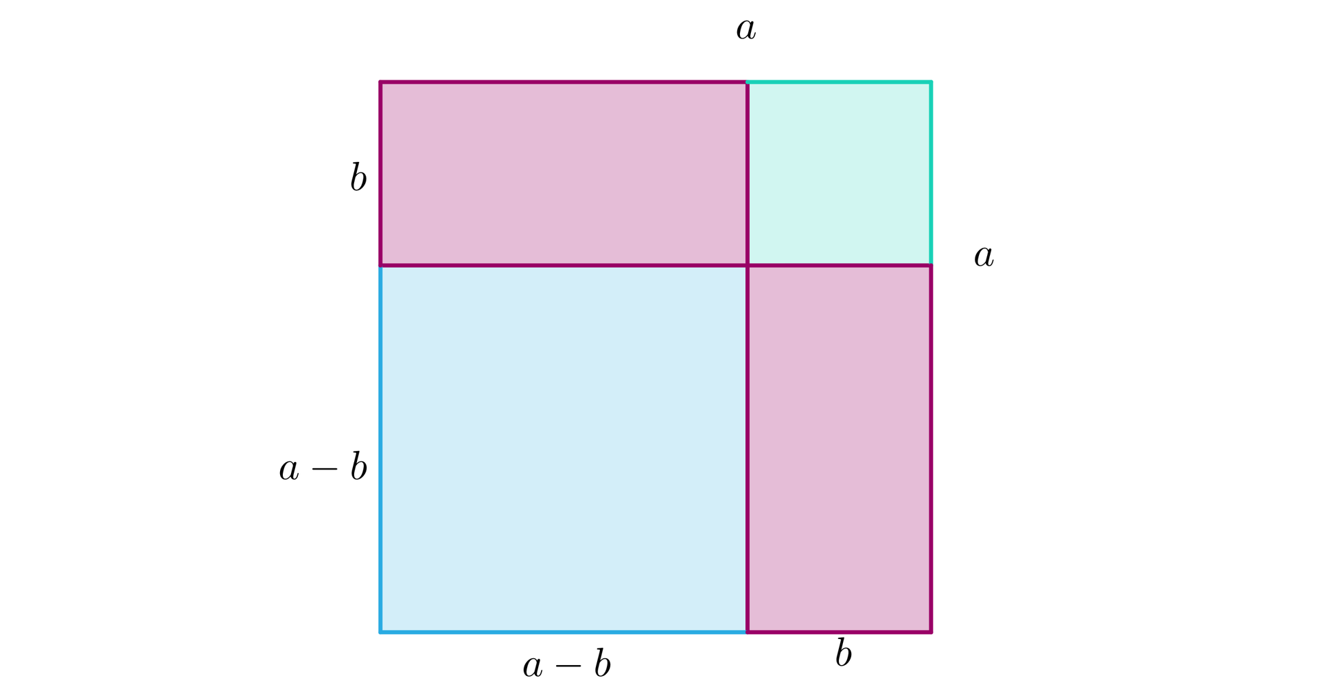 Ilustracja przedstawia kwadrat składający się z czterech figur. Niebieskiego kwadratu o boku a minus b, dwóch różowych prostokątach o bokach a minus b oraz b i z zielonego kwadratu o boku a.