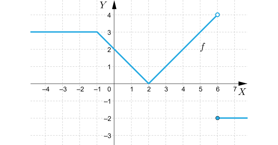 Ilustracja przedstawia układ współrzędnych z poziomą osią x od minus 4 do 7 i pionową osią y od minus 3 do cztery. W układzie zaznaczono wykres funkcji f, który pojawia się w trzeciej ćwiartce i biegnie poziomo do punktu nawias minus jeden średnik trzy zamknięcie nawiasu, dalej biegnie ukośnie do punktu nawias dwa średnik zero zamknięcie nawiasu, dalej biegnie również ukośnie do niezamalowanego punktu nawias sześć średnik cztery. Druga część ma swój początek w zamalowanym punkcie nawias sześć średnik minus dwa i biegnie poziomo aż wychodzi poza płaszczyznę układu w czwartej ćwiartce.