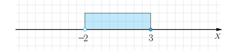 Grafika przedstawia poziomą oś liczbową X, na której zaznaczony jest przedział lewostronnie otwarty  minus, dwa trzy, czyli w punkcie odpowiadającym liczbie  minus, dwa zaznaczona jest niezamalowana kropka, a w punkcie odpowiadającym liczbie trzy zaznaczona jest na osi zamalowana kropka. Część osi pomiędzy tymi liczbami jest wyróżniona, poprzez namalowanie nad nią grubej linii.