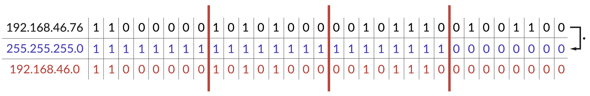 Ilustracja przedstawia 3 adresy: IP, maskę oraz adres sieci. ustawione nad sobą w 3 rzędach, każdy z rozpisanymi oktetami bitów. adres 1 to 192.168.46.76 kolejnymi oktetami są 11000000 czyli 192, 10101000 czyli 168, 00101110 czyli 46 oraz 01001100 czyli 76. Drugi adres to 255.255.255.0, 3 pierwsze oktety to same jedynki, każdy oktet ma wtedy wartość 255, ostatni to same zera, jego wartością jest 0. Ostatni adres 192.168.46.0, pierwszy oktet to: 11000000 czyli 192, drugi to: 10101000 czyli 168. trzeci to:00101110 czyli 45 , a ostatni to same 0 czyli wartość 0.