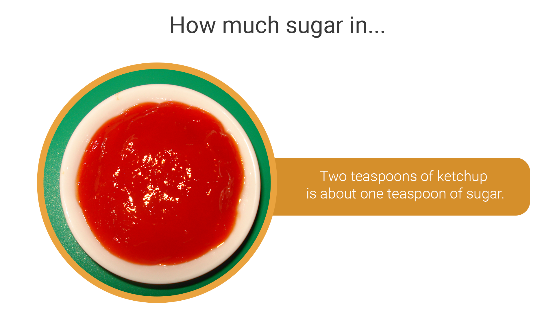 Ilustracja przedstawia ilość cukru w różnych produktach spożywczych. Dwie łyżeczki ketchupu to około łyżeczka cukru. Napis: Two teaspoons of ketchup is about one teaspoon of sugar.