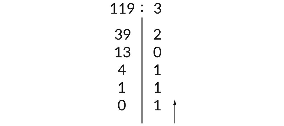 Ilustracja przedstawia sześć wierszy z liczbami. Wiersz pierwszy to: 119:3. Poniżej znajdują się dwie kolumny liczb oddzielone od siebie pionową linią. Po prawej stronie najniższego wiersza umieszczono pionową strzałkę z grotem skierowanym do góry. Liczby w kolejnych wierszach oddzielone od siebie kreską to: wiersz drugi: 39 kreska 2, wiersz trzeci: 13 kreska 0, wiersz czwarty: 4 kreska 1, wiersz piąty: 1 kreska 1, wiersz szósty: 0 kreska 1.
