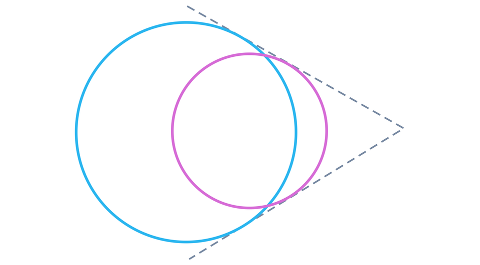 Ilustracja przedstawia dwa różnej wielkości okręgi przecinające się. Linią przerywaną poprowadzono dwie półproste o wspólnym początku rozpinające kąt ostry, będące stycznymi okręgów. Punkty styczności zarówno przy jednej jak i drugiej półprostej są różne, to znaczy punkty przecięcia znajdują się pomiędzy punktem styczności jednego okręgu i drugiego okręgu z daną półprostą.