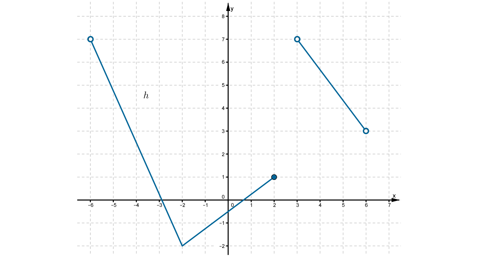 Ilustracja przedstawia układ współrzędnych z poziomą osią X od minus sześciu do siedmiu oraz z pionową osią Y od minus dwóch do ośmiu. Na płaszczyźnie narysowano wykres funkcji składający się z łamanej i jednego odcinka. Łamana składa się z połączonych ze sobą odcinków o końcach w następujących punktach kolejno od lewej: -6;7, -2;-2 i 2;1. Łamana jest ograniczona prawostronnie niezamalowanym punktem oraz prawostronnie zamalowanym punktem. Odcinek ma końce w niezamalowanych punktach o współrzędnych 3;7 i 6;3.    