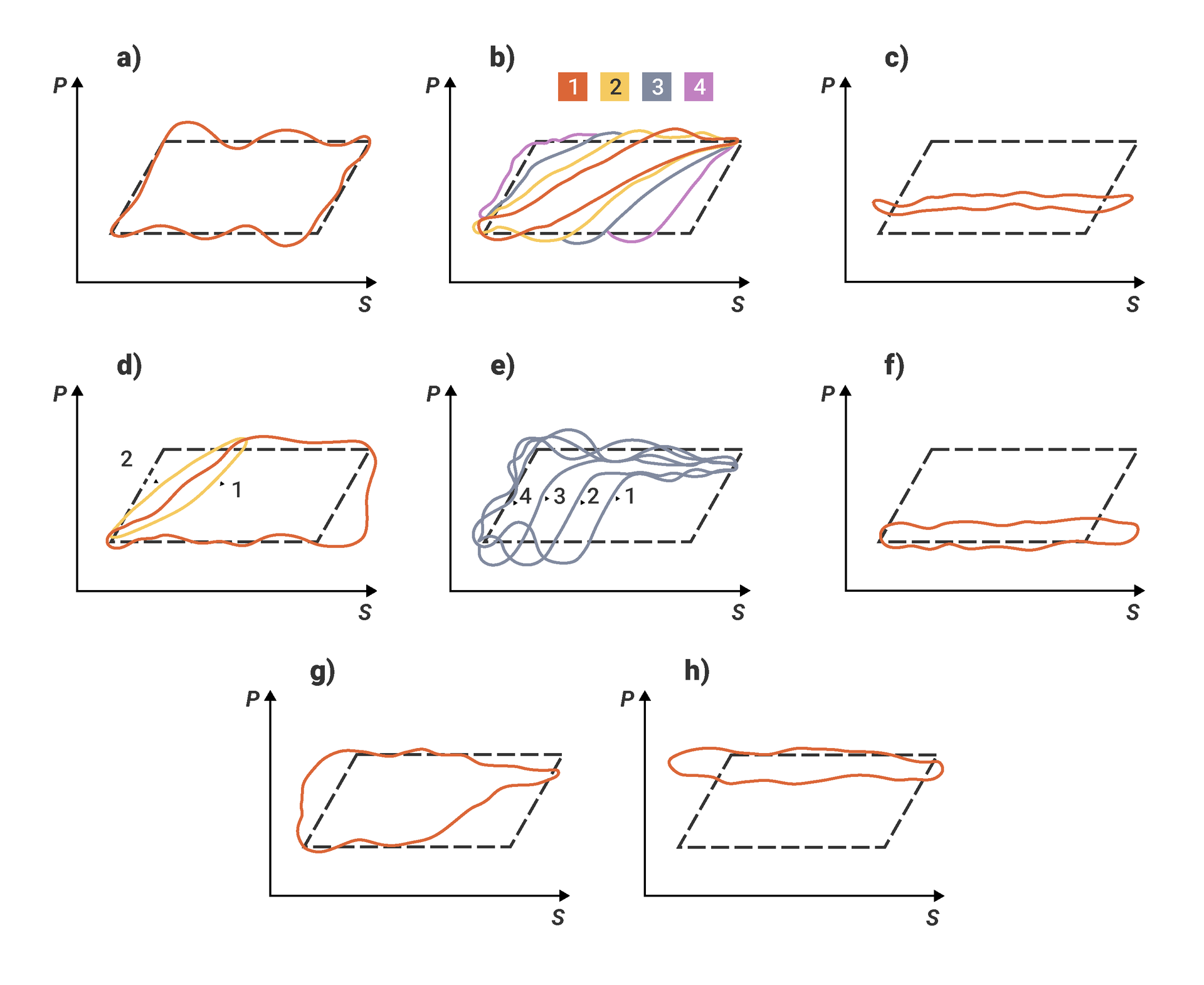 Na rysunku przedstawionych jest 8 wykresów – pierwsze dwa wiersze po 3 wykresy, w 3 wierszu widoczne 2 wykresy. Rysunek przedstawia przykładowe wykresy dynamografu pompowego. Nad każdym z wykresów widoczna litera odnosząca się do legendy – od a do h. Na wszystkich wykresach oś pionowa opisana jest literą P oznaczającą obciążenie żerdzi dławikowej w trakcie pracy pompy, a oś pozioma opisana jest literą S oznaczającą skok obciążenia w funkcji drogi przebytej przez tłok pompy. Osie nie mają podziałek ani zaznaczonych wartości. Na środku każdego z wykresów zaznaczony jest czarną przerywaną linią romb pochylony w stronę prawą.Na pierwszym rysunku w górnym wierszu od strony lewej, oznaczonym literą a, widoczna jest czerwona zamknięta linia o nieregularnym kształcie wodząca po obrysie rombu – schemat ten przedstawia prawidłową pracę pompy.Drugi rysunek w górnym wierszu, oznaczony literą b, wskazuje na cztery różnokolorowe linie – czerwoną, pomarańczową, niebieską i fioletową, gdzie linia czerwona jest zamkniętym wąskim obrysem w początkach przeciwległych krańców rombu – od lewej stron od dolnego krańca, a od prawej strony od górnego krańca. Pozostałe linie powiększają swój obszar i stają się coraz bardziej zbliżone do kształtu rombu – zwiększają się w kolejności pomarańczowa, niebieska i fioletowa. Wykres ten przedstawia okresowe nagłe dopływy gazu ze złoża pod wysokim ciśnieniem.Trzeci rysunek od prawej w górnym wierszu, oznaczony literą c, zawiera czerwoną zamkniętą linię, wydłużoną w kierunku poziomym, usytuowaną poziomo na wysokości około 1/3 wysokości rombu mierząc od dolnej jego krawędzi. Wykres ten przedstawia pompę pracującą półsamoczynnie.Pierwszy wykres od lewej strony w drugim od góry wierszu, oznaczony literą d, zawiera dwie linie - czerwoną zamkniętą linię zbliżoną do obrysu rombu, gdzie prawy bok jest zbliżony do pionu, zaś lewy ma większy kąt niżeli romb. Druga krzywa zamknięta pomarańczowa okala lewy zarys krzywej czerwonej. Wykres ten przedstawiam wycieki po stronie tłoczącej.Drugi rysunek od lewej w drugim wierszu od góry, oznaczony literą e, przedstawia 4 linie zamknięte, wszystkie niebieskiego koloru, których lewa strona kształtem zbliżona jest do lewej strony rombu, górna część sinusoidalnie schodzi poniżej górną prawą krawędź rombu, zaś każda z linii tworzy w tej części przewężenie, aby potem rozszerzyć się w dół aż do dolnej krawędzi rombu poczynając od połowy długości dolnej krawędzi rombu, przy czym każda z kolejnych linii oznaczonych kropkami i cyframi 1, 2, 3, 4 rozszerzają się coraz bliżej lewej krawędzi rombu. Wykres ten przedstawiam dopływ ropy ze złoża mniejszy od wydajności pompowania.Trzeci wykres w drugim od góry wierszu, oznaczony literą f, zawiera czerwoną zamkniętą linię, wydłużoną poziomu, na szerokość zbliżoną do rombu wykraczającą poza niego po prawej stronie, zlokalizowaną na wysokości dolnej krawędzi rombu. Wykres ten przedstawia całkowite uszkodzenie zaworu tłoczącego.Pierwszy od lewej wykres w trzecim od góry wierszu, oznaczony literą g, przedstawia zamkniętą linię czerwoną, zbliżoną kształtem to rombu gdzie z lewej strony jest ona poszerzona poza obrys rombu, zaś prawa górna część zwęża się od dołu, od połowy szerokości rombu, aż do górnej prawej krawędzi. Wykres ten przedstawia wyciek po stronie ssącej.Drugi od lewej strony wykres w trzecim od góry wierszu, oznaczony literą h, zawiera czerwoną zamkniętą linię, wydłużoną poziomo, na szerokość zbliżoną do rombu wykraczającą poza niego po lewej stronie, zlokalizowaną na wysokości górnej krawędzi rombu. Wykres ten przedstawia całkowitą nieszczelność zaworu ssącego.