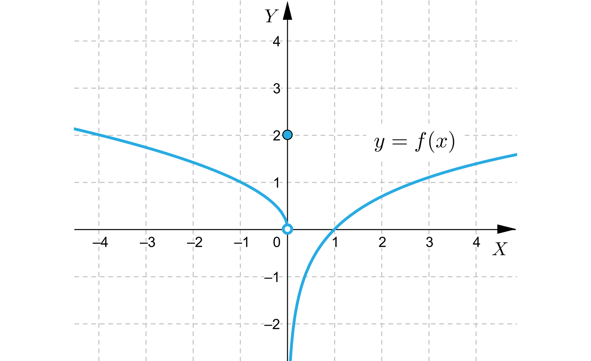 Ilustracja przedstawia układ współrzędnych z poziomą osią X od minus czterech do czterech oraz z pionową osią Y od minus dwóch do czterech. Na płaszczyźnie narysowano wykres funkcji  f składający się z trzech elementów. Pierwszą składową  wykresu jest krzywa pierwiastkowa znajdująca się w drugiej ćwiartce układ. Biegnie ona od minus nieskończoności, malejąc do niezamalowanego punktu   0;0. Drugą składową wykresu jest zamalowany punkt 0;2. Trzecią składową wykresu jest krzywa logarytmiczna biegnąca w czwartej i w pierwszej ćwiartce.