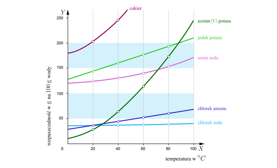 Ilustracja przedstawia wykres rozpuszczalności różnych substancji chemicznych: cukru, azotanu pięć potasu, jodku potasu, octanu sodu, chlorku amonu, chlorku sodu.  Oś pionowa Y określa rozpuszczalność substancji w gramach na sto gram wody. Opisana jest od zera do dwustu  pięćdziesięciu z podziałką co pięćdziesiąt. Oś pozioma X określa temperaturę w stopniach Celsjusza i jest opisana od zera do stu z podziałką co 20. Przybliżymy rozpuszczalność poszczególnych związków chemicznych. Rozpuszczalność cukru reprezentuje parabola. Cukier dla zera stopi ma rozpuszczalność około 180 gram na 100 gram wody i wychodzi poza skalę dwustu pięćdziesięciu gram przy pięćdziesięciu stopniach Celsjusza. Rozpuszczalność azotanu pięć potasu opisuje parabola. Azotan pięć potasu dla zera stopni ma rozpuszczalność około 10 gram na 100 gram wody i rośnie, dochodząc do dwustu czterdziestu gram dla stu stopni Celsjusza. Rozpuszczalność jodku potasu reprezentuje ukośna prosta. Jodek potasu ma rozpuszczalność 125 gram na 100 gram wody mającej zero stopni i osiąga rozpuszczalność około 210 gram dla wrzącej wody. Rozpuszczalność octanu sodu reprezentuje łukowata krzywa przypominająca lekko spłaszczoną parabolę. Octan sodu ma rozpuszczalność 120 g na 100 gram wody mającej zero stopni Celsjusza. Dla stu stopni Celsjusza octan ma z kolei rozpuszczalność 170 gram. Rozpuszczalność chlorku amony reprezentuje ukośna prosta. W wodzie o temperaturze 0 stopni Celsjusza rozpuścimy około 25 gram chlorku amonu, a w wodzie mającej 100 stopni Celsjusza rozpuścimy około 70 gram tego związku. Rozpuszczalność chlorku sodu reprezentuje pozioma prosta, co oznacza, że niezależnie od temperatury wody, zawsze rozpuścimy w niej 40 gram chlorku sodu.
