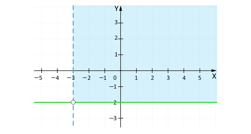 Ilustracja przedstawia układ współrzędnych z poziomą osią X od minus pięciu do pięciu oraz z pionową osią Y od minus trzech do trzech. Na płaszczyźnie narysowano dwie proste przecinające się. Pionowa prosta narysowana jest linią przerywaną i określa ją wzór x, równa się, minus, trzy. Pozioma prosta narysowana jest linią ciągłą i określa ją wzór y, równa się, minus, dwa. Proste przecinają się w niezamalowanym punkcie o współrzędnych nawias, minus, trzy, średnik, minus, dwa, zamknięcie nawiasu. Proste te dzielą płaszczyznę na cztery części, przy czym jedną z nich zamalowano. Zamalowana część znajduje w prawej górnej części, czyli część powyżej poziomej prostej i na prawo od pionowej prostej.