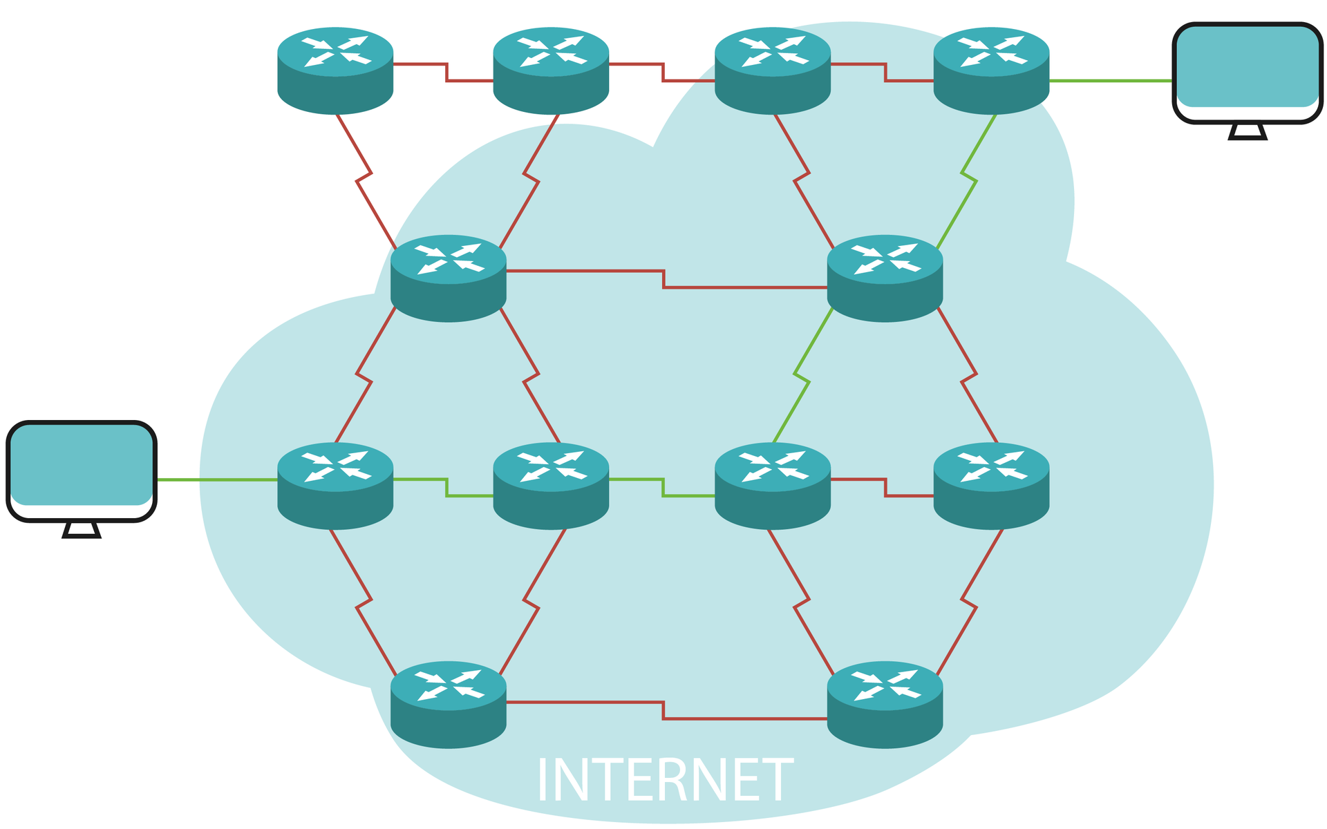 Ilustracja przedstawia sieć zbudowana z wielu routerów, do których połączone są dwa urządzenia końcowe. Cała sieć znajduje się w chmurce podpisanej jako: internet. Ścieżka przekazywania informacji pomiędzy tymi urządzeniami końcowymi i ruterami zaznaczona jest zielonym kolorem. Reszta połączeń między ruterami jest koloru czerwonego.