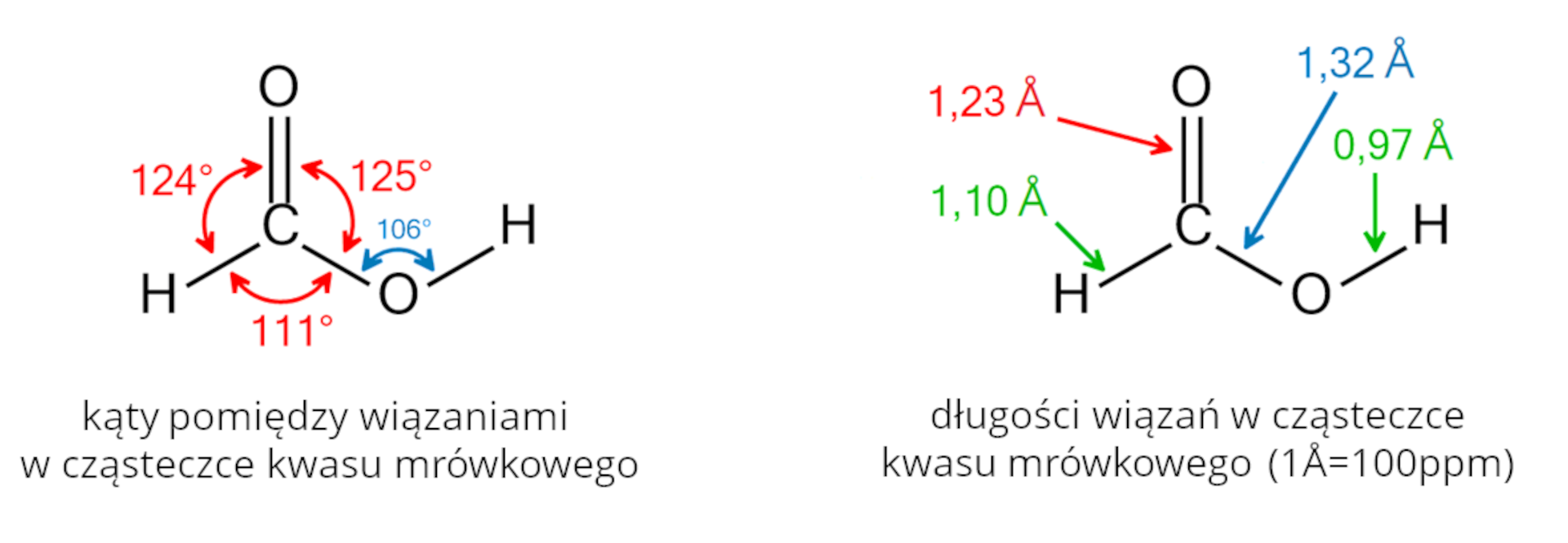 Na ilustracji znajdują się wzór kwasu mrówkowego wraz z podanymi wartościami kątów między wiązaniami i długością wiązań w cząsteczce. Kąty pomiędzy wiązaniami w cząsteczce kwasu metanowego: kąt pomiędzy wiązaniami wodór – węgiel - tlen wynosi 124 stopnie, pomiędzy tlen węgiel tlen wynosi 125 stopni. Kąt miedzy wiązaniami wodór węgiel tlen wynosi 111 stopni. Kąt między wiązaniami węgiel tlen wodór wynosi 106 stopni. Długość wiązań w cząsteczce kwasu metanowego - długość wiązania pomiędzy atomem węgla a atomem tlenu związanym wiązaniem podwójnym wynosi 1,23 angstremy, pomiędzy atomem węgla a atomem wodoru 1,10, między atomem węgla a atomem tlenu 1,32 grupy hydroksylowej. Długość wiązania między atomem tlenu a atomem wodoru wynosi 0,97 angstrema.