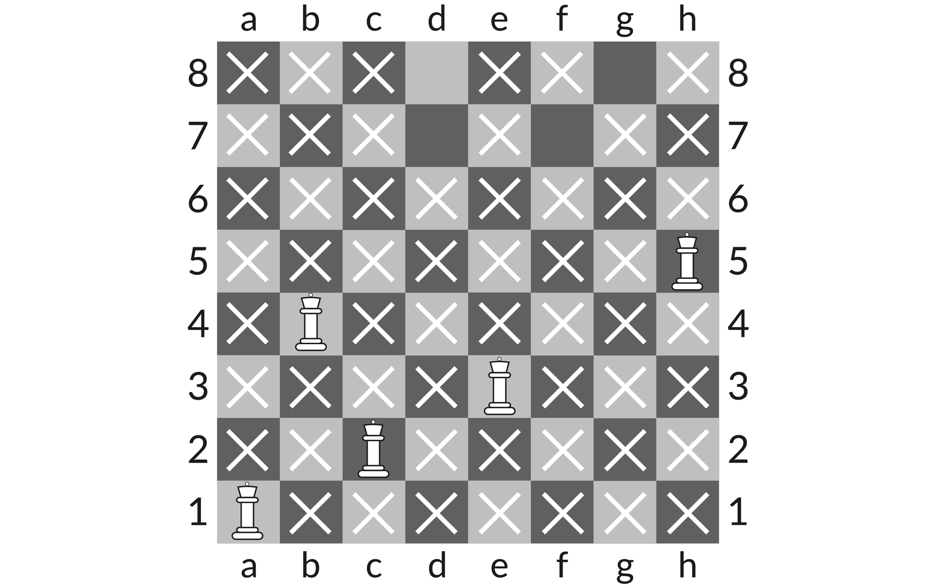 Ilustracja przedstawia szachownicę z pięcioma hetmanami na polach: a1, c2, b4, h5 oraz e3.  Żaden z hetmanów nie znajduje się na polu bicia reszty figur.  Pola d8, d7, f7, g8 nie są polem bicia żadnej z figur. Poziom pól szachownicy oznaczony jest literami od a do h, a pion od 1 do 8.