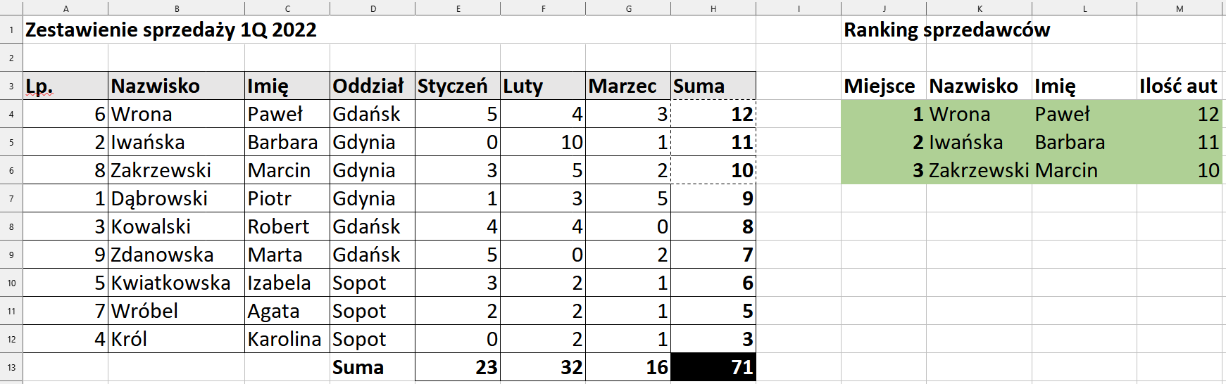Ilustracja przedstawia tabelę z danymi dotyczącymi zestawienia sprzedaży 1Q 2022, dane znajdują się od kolumny A do H. Tam liczba porządkowa, nazwiska, imiona, oddział, styczeń, luty, marzec, suma. Komórki arkusza są podświetlone na szaro. Kolumny od J do M dotyczą Rankingu Sprzedawców. Tam miejsce, nazwisko, imię, ilość aut. Są trzy wiersze, wszystkie komórki są pełne. Tło komórek jest zielone. 
