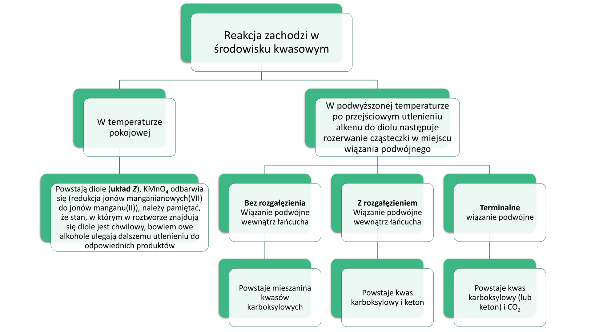 Ilustracja przedstawiająca schematycznie reakcję z udziałem alkenów oraz manganianu(<math aria‑label="siedem">VII) potasu w środowisku kwasowym w temperaturze pokojowej oraz w warunkach ogrzewania. Jeden. Reakcja zachodzi w środowisku kwasowym w temperaturze pokojowej. Powstają diole (układ <math aria‑label="Zet">Z), roztwór odbarwia się (redukcja jonów manganianowych(<math aria‑label="siedem">VII) do jonów manganu na drugim stopniu utlenienia). Należy pamiętać, że stan, w którym w rozworze znajdują się diole jest chwilowy, bowiem owe alkohole ulegają dalszemu utlenieniu do odpowiednich produktów. Dwa. Reakcja zachodzi w podwyższonej temperaturze, po przejściowym utlenieniu alkenu do diolu następuje rozerwanie cząsteczki w miejscu wiązania podwójnego: a) alken bez rozgałęzienia, wiązanie podwójne znajduje się wewnątrz łańcucha, powstaje mieszanina kwasów karboksylowych; b) alken z rozgałęzieniem, wiązanie podwójne znajduje się wewnątrz łańcucha, powstaje kwas karboksylowy i keton; c) alkeny terminalne z wiązaniem podwójnym przy pierwszym atomie węgla w cząsteczce, powstaje kwas karboksylowy lub keton oraz tlenek węgla(<math aria‑label="cztery">IV) CO2.