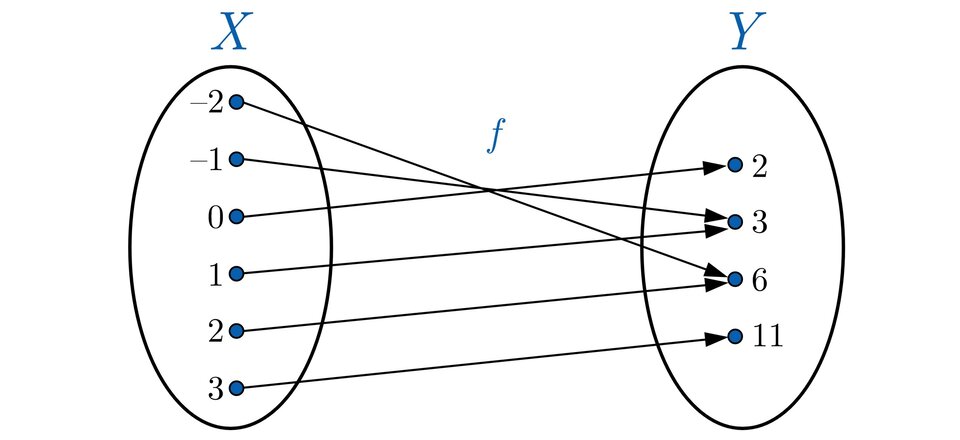 Ilustracja przedstawia graf składający się z dwóch pionowo ustawionych obok siebie elips, które reprezentują  zbiory: po lewej zbiór X, po prawej zbiór Y. Oba zbiory sa niepuste, a ich elementy to liczby. Zbiór X zawiera następujące elementy:  minus, dwa, średnik, minus, jeden, średnik, zero, średnik, jeden, średnik, dwa, średnik, trzy. Zbiór Y zawiera następujące elementy: dwa, średnik, trzy, średnik, sześć, średnik, jedenaście. Każdy element ze zbioru X ma przyporządkowany dokładnie jeden element ze zbioru Y, natomiast każdy element ze zbioru Y ma przynajmniej jedno przyporządkowanie ze zbioru X.  Przyporządkowanie reprezentują strzałki biegnące od elementów ze zbioru X do elementów ze zbioru Y. Efektem przyporządkowania są następujące pary liczb: nawias, minus, dwa, średnik, sześć, zamknięcie nawiasu, przecinek, nawias, minus, jeden, średnik, trzy, zamknięcie nawiasu, przecinek, nawias, zero, średnik, dwa, zamknięcie nawiasu, przecinek, nawias, jeden, średnik, trzy, zamknięcie nawiasu, przecinek, nawias, dwa, średnik, sześć, zamknięcie nawiasu, przecinek, nawias, trzy, średnik, jedenaście, zamknięcie nawiasu.