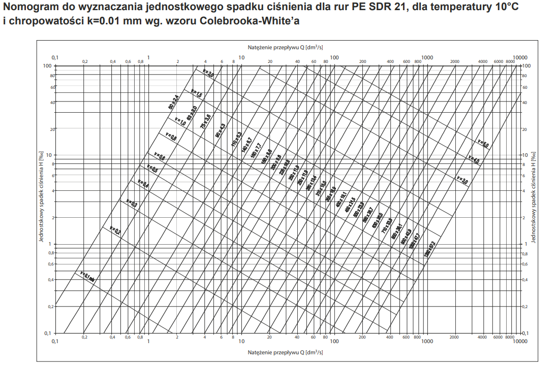 Grafika przedstawia przykładowy nomogram 2/4. Widoczne są nakładające się siebie wykresy, które służą wyznaczeniu sieci wodociągowych.
Opisy obiektów prezentowanych na grafikach są załączone w treści atlasu.