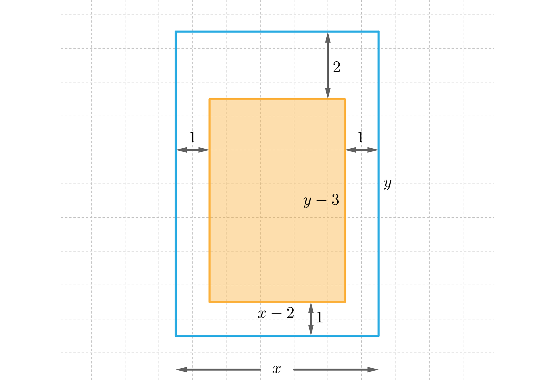 Na ilustracji przedstawiono niebieską ramkę w kształcie prostokąta. Krótszy bok oznaczono x, natomiast dłuższy y. Wewnątrz ramki, znajduje się pomarańczowy prostokąt z zamalowanym polem. Długości jego boków wynoszą odpowiednio x-2, oraz y-3. Pomarańczowy prostokąt jest odsunięty od krawędzi ramki o dwie jednostki w dół od krawędzi górnej, jedną jednostkę w górę od krawędzi dolnej, jedną jednostkę od krawędzi lewej, oraz prawej.
