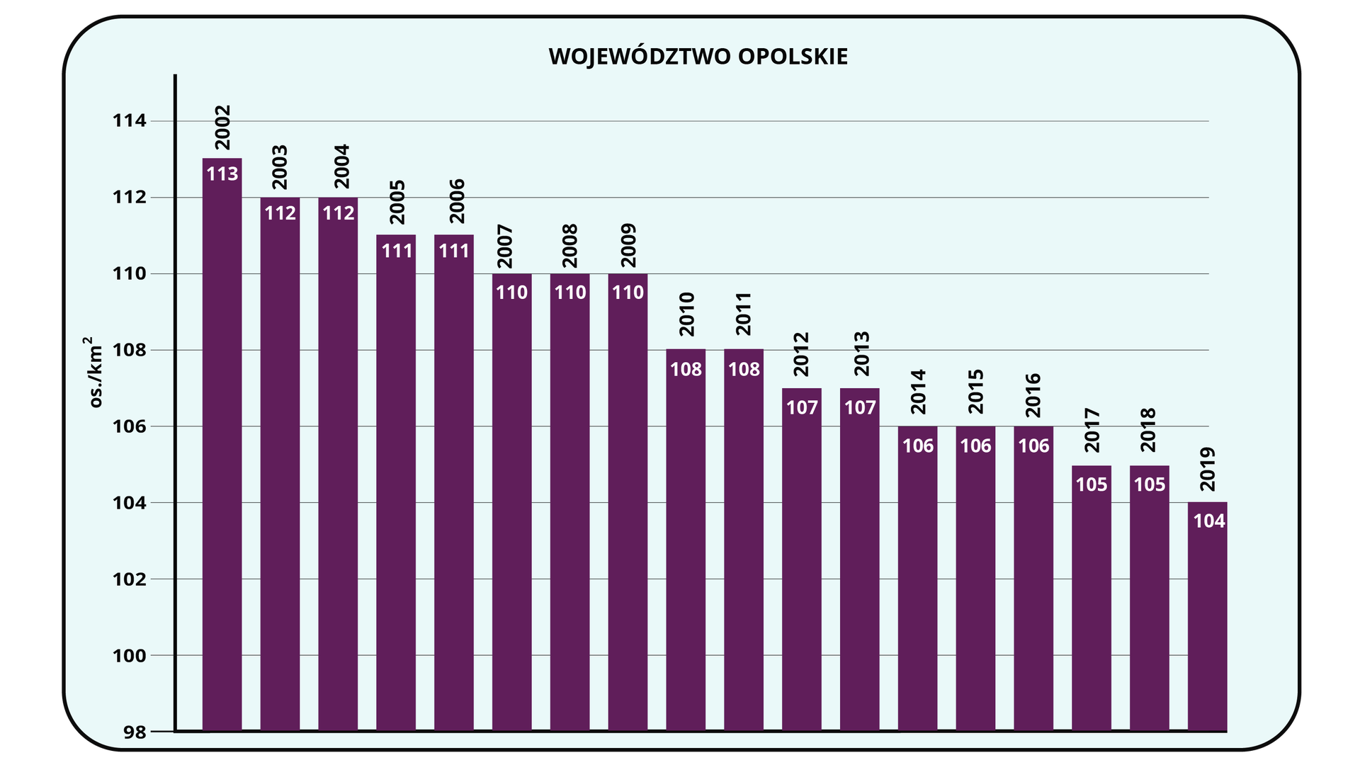 Wykres gęstości zaludnienia w województwie opolskim w latach 2002-2019. Najwyższa wartość jest w 2002 roku - 113 osób na kilometr kwadratowy, w roku 2003 i 2004 - 112 osób na kilometr kwadratowy, w roku 2005, 2006 - 111 osób na kilometr kwadratowy, w roku 2007, 2008 i 2009 - 110 osób na kilometr kwadratowy, w roku 2010 i 2011 - 108 osób na kilometr kwadratowy, w roku 2012 i 2013 107 osób na kilometr kwadratowy, w latach 2014-2016 106 osób na kilometr kwadratowy, w roku 2017 i 2018 105 osób na kilometr kwadratowy, w roku 2019 104 osoby na kilometr kwadratowy.
