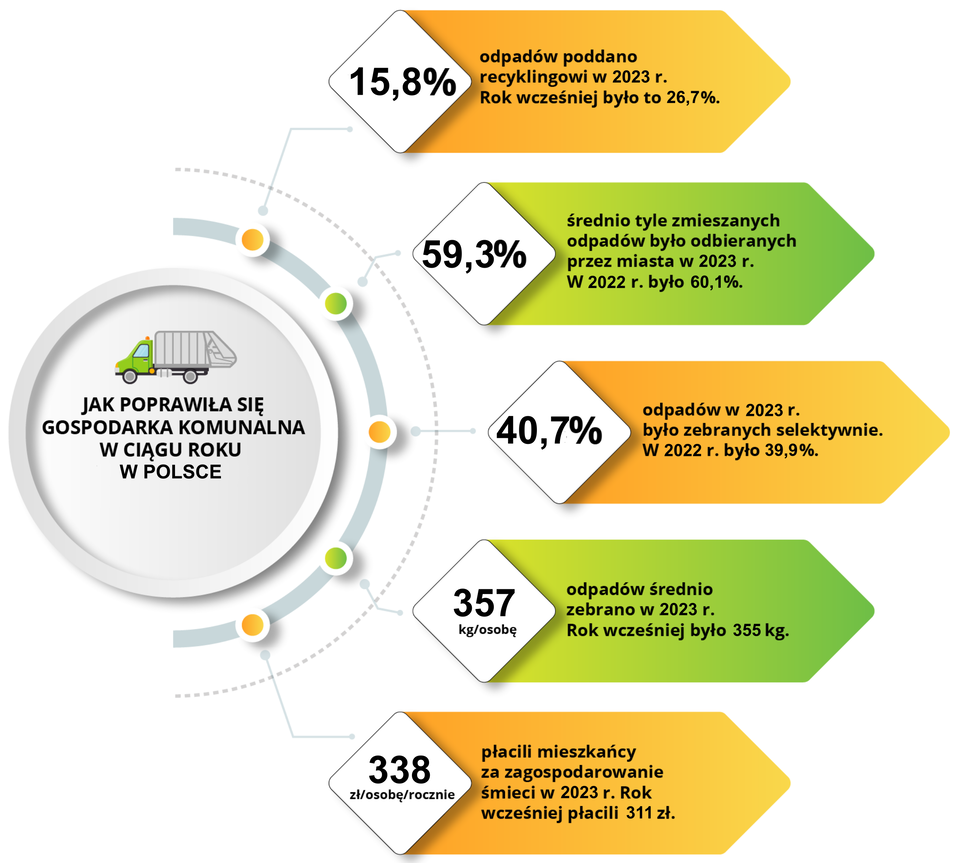 Schemat dotyczy poprawy gospodarki komunalnej w ciągu roku Polsce. Na schemacie są następujące informacje: 15,8% odpadów poddano recyklingowi w 2023 roku. Rok wcześniej 26,7%. 59,3% średnio tyle zmieszanych odpadów było odbieranych przez miasta w 2023 roku. W 2022 roku było 60,1%. 40,7% odpadów w 2023 roku było zebranych selektywnie. W 2022 roku było 39,9%. 357 kilogramów na osobę odpadów średnio zebrano w 2023 roku. Rok wcześniej było 355 kilogramów. 338 złotych na osobę rocznie płacili mieszkańcy za zagospodarowanie śmieci w 2023 roku. Rok wcześniej płacili 311 złotych.    