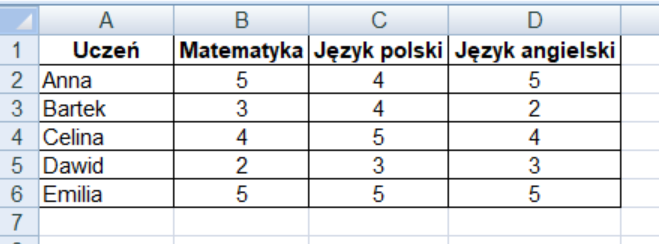 Fragment arkusza kalkulacyjnego pokazujący zaimportowane dane z pliku lista_ocen.txt