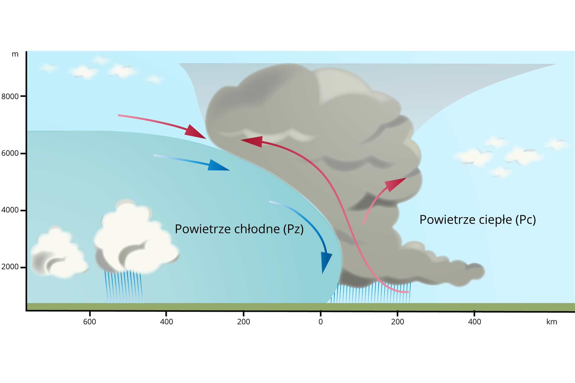 Ilustracja przedstawia inwersję frontową. Powietrze ciepłe (Pc) w postaci pionowej, rozbudowanej szarej chmury, od wysokości 1000 metrów do 9000 metrów, styka się po lewej stronie z powietrzem chłodnym (Pz). Na niebieskim tle na wysokości od 2000 do 4000 metrów są dwie białe chmury. Z jednej z nich pada deszcz. Z szarej chmury również pada deszcz. Na tle szarej chmury są czerwone strzałki skierowane w górę, na niebieskim tle są strzałki skierowane w dół. Na styku chłodnego powietrza z ciepłym w górnej partii jest czerwona strzałka skierowana w dół.     