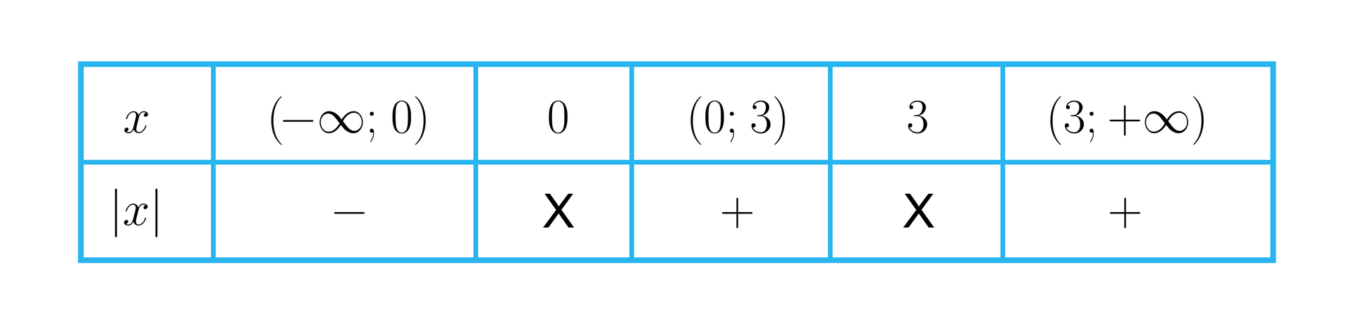 Ilustracja przedstawia tabelę składającą się z dwóch wierszy i sześciu kolumn. W pierwszym wierszu, pierwszej kolumnie znajduje się x. Dalej idąc w prawo, kolumna druga, przedział (-∞;0). Kolumna trzecia, zero. Kolumna czwarta przedział (0;3). Kolumna piąta, trzy. Kolumna szósta, przedział (3;∞). Wiersz drugi, kolumna pierwsza, x Kolumna druga, znak minus. Kolumna trzecia, X. Kolumna czwarta, znak plus. Kolumna piąta, X. Kolumna szóstka, znak plus. 