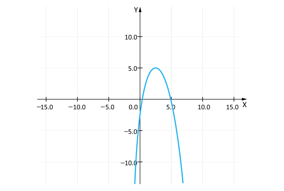 Ilustracja przedstawia poziomą oś X od minus piętnastu do piętnastu i pionową oś Y od minus dziesięciu do dziesięciu. Na rysunku zaznaczono także wykres funkcji kwadratowej będącej parabolą o wierzchołku w punkcie nawias dwa przecinek pięć średnik pięć koniec nawiasu oraz z ramionami skierowanymi w dół. Wykres funkcji ma dwa miejsca zerowe i przechodzi przez punkty nawias zero średnik minus dwa przecinek pięć koniec nawiasu oraz nawias pięć średnik zero koniec nawiasu. 