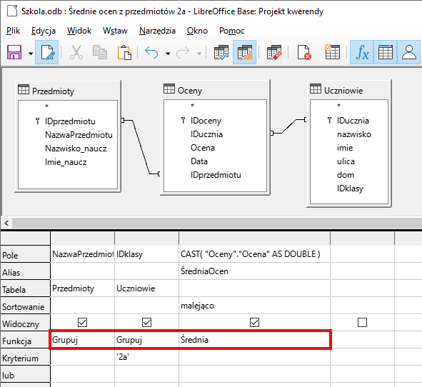Zrzut ekranu przedstawia kreator kwerend w programie  LibreOffice Base  o nazwie Szkola.odb: Średnie ocen z przedmiotów 2a -  LibreOffice Base  : Projekt kwerendy. Na górze znajdują się 3 tabele Przedmioty, Oceny, Uczniowie. Tabela Przedmioty zawiera takie pola jak IDprzedmiotu(klucz główny), NazwaPrzedmiotu, Nazwisko_naucz, Imie_naucz. Tabela Oceny zawiera pola IDoceny(klucz główny), IDucznia, Ocena, Data, IDprzedmiotu Tabela Uczniowie zawiera takie pola jak: IDucznia(klucz główny), nazwisko, imie, ulica, dom, IDklasy. Tabele Przedmioty oraz Uczniowie połączone są relacją jeden do wielu z tabelą Oceny. Niżej znajduje się tabela o 7 wierszach podpisanych jako: Pole, Alias, Tabela, Sortowanie, Widoczny, Funkcja, Kryterium, lub.  W wierszu Pole wpisano: NazwaPrzedmiotu, IDklasy, CAST(”Oceny”.”Ocena” AS DOUBLE)  W wierszu Alias w trzeciej komórce wpisano: ŚredniaOcen  W wierszu Tabela wpisano: Przedmioty, Uczniowie  W wierszu Alias w trzeciej komórce wpisano: malejąco.  W wierszu Widoczny w trzech komórkach widnieje kwadrat ze znakiem zaznaczenia wewnątrz  W wierszu Funkcja wpisano: Grupuj, Grupuj, Średnia. Jest on w czerwonej ramce. W wierszu Kryteria wpisano "2a" w 2 kolumnie Wiersz lub jest pusty.  