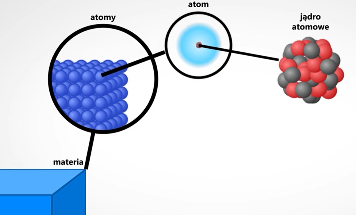 Ilustracja przedstawiająca schemat budowy materii. Materia składa się z wielu zespołów atomów o których możemy myśleć jako o małych kuleczkach. Na ciało stałe przedstawione symbolicznie jako prostopadłościan zrobiono zbliżenie, na którym widać kulki - atomy składające się na ciało. Narysowano zbliżenie na jeden z atomów. Widać chmurę elektronową wokół małego jądra. Narysowano zbliżenie na jądro atomowe, składające się z wielu szarych i czerwonych kulek - neutronów i protonów.