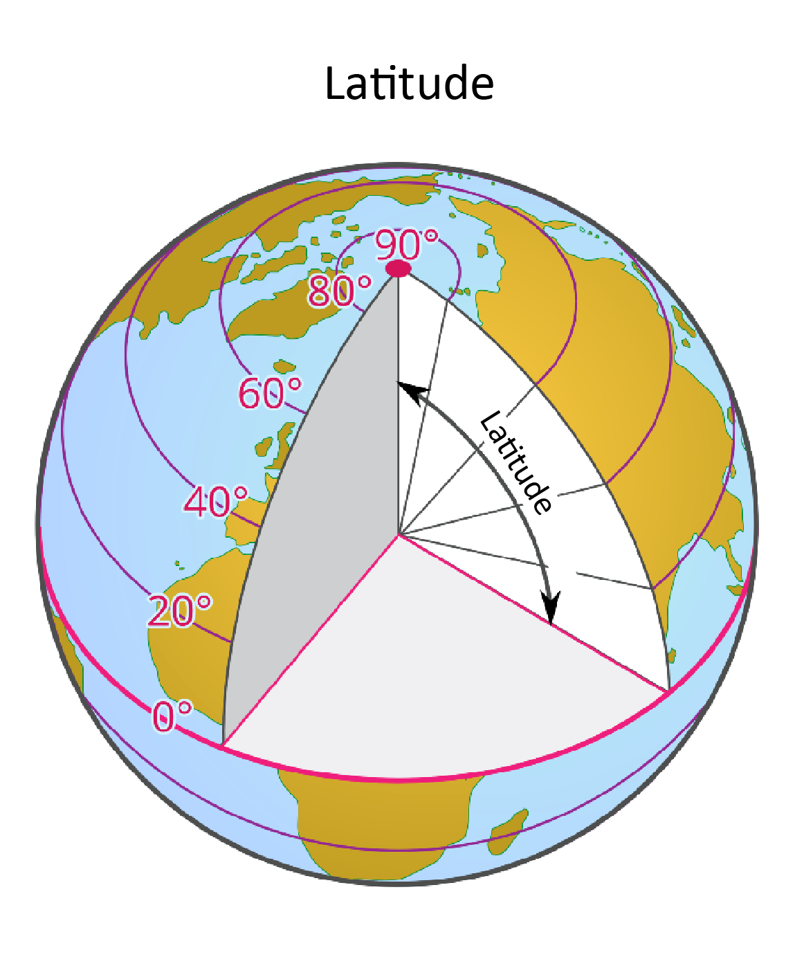 Ilustracja prezentuje definicję szerokości geograficzna, latitude. Na ilustracji kula ziemska, w której wycięto górną ćwiartkę i zaznaczono kąt między linią poziomą łączącą wybrany punkt ze środkiem Ziemi a płaszczyzną równika.