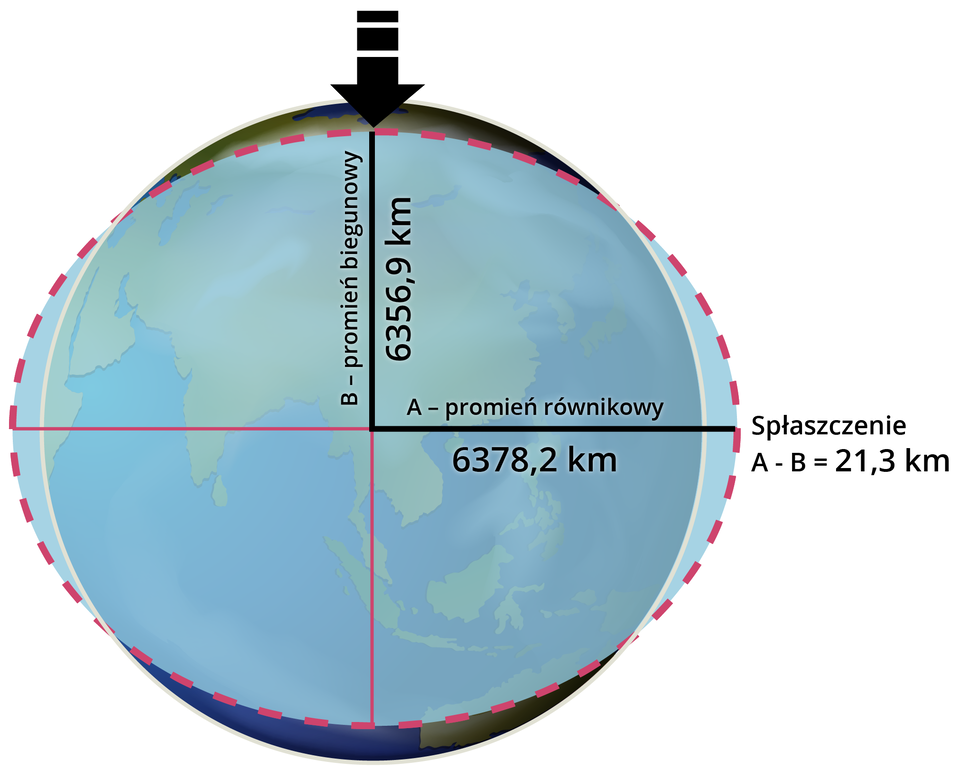 Ilustracja przedstawia kulę ziemską. Zaznaczono promień biegunowy i równikowy wraz z wymiarami. A - promień równikowy: 6378,2 kilometra, B - promień biegunowy: 6336,9 kilometra. Wyliczono spłaszczenie Ziemi: A minus B = 21,3 kilometra. 