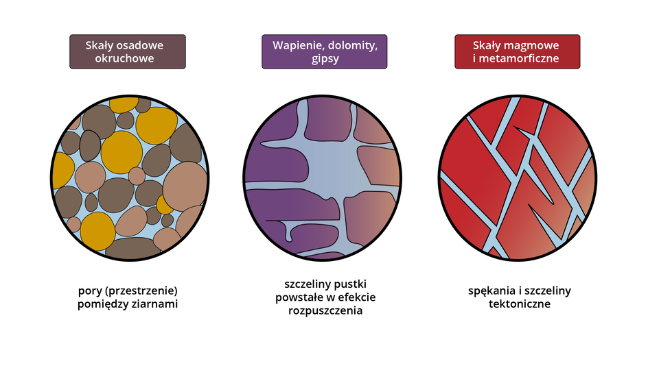 Ilustracja przedstawia występowanie wód w wolnych przestrzeniach różnych typów skał. W trzech kołach ustawionych obok siebie zaprezentowano różne typy skał. Pierwsze koło dotyczy skał osadowych okruchowych. W kole są elementy różnej wielkości zbliżone kształtem do owali. Mają następujące kolory: żółty, ciemnobrązowy, jasnobrązowy. Pomiędzy nimi są wolne, niebieskie przestrzenie. To pory pomiędzy ziarnami. Drugie koło ilustruje wapienie, dolomity i gipsy. Dookoła koła są struktury skierowane ku środkowi o kształcie prostokątnym w kolorze fioletowym. Pomiędzy nimi oraz w środku koła są wolne przestrzenie zaznaczone kolorem niebieskim. To szczeliny powstałe w efekcie rozpuszczenia. Trzecie koło przedstawia skały magmowe i metamorficzne. Koło ma kolor czerwony. Na czerwonym tle są wąskie, niebieskie linie biegnące w różnych kierunkach. To spękania i szczeliny tektoniczne.        