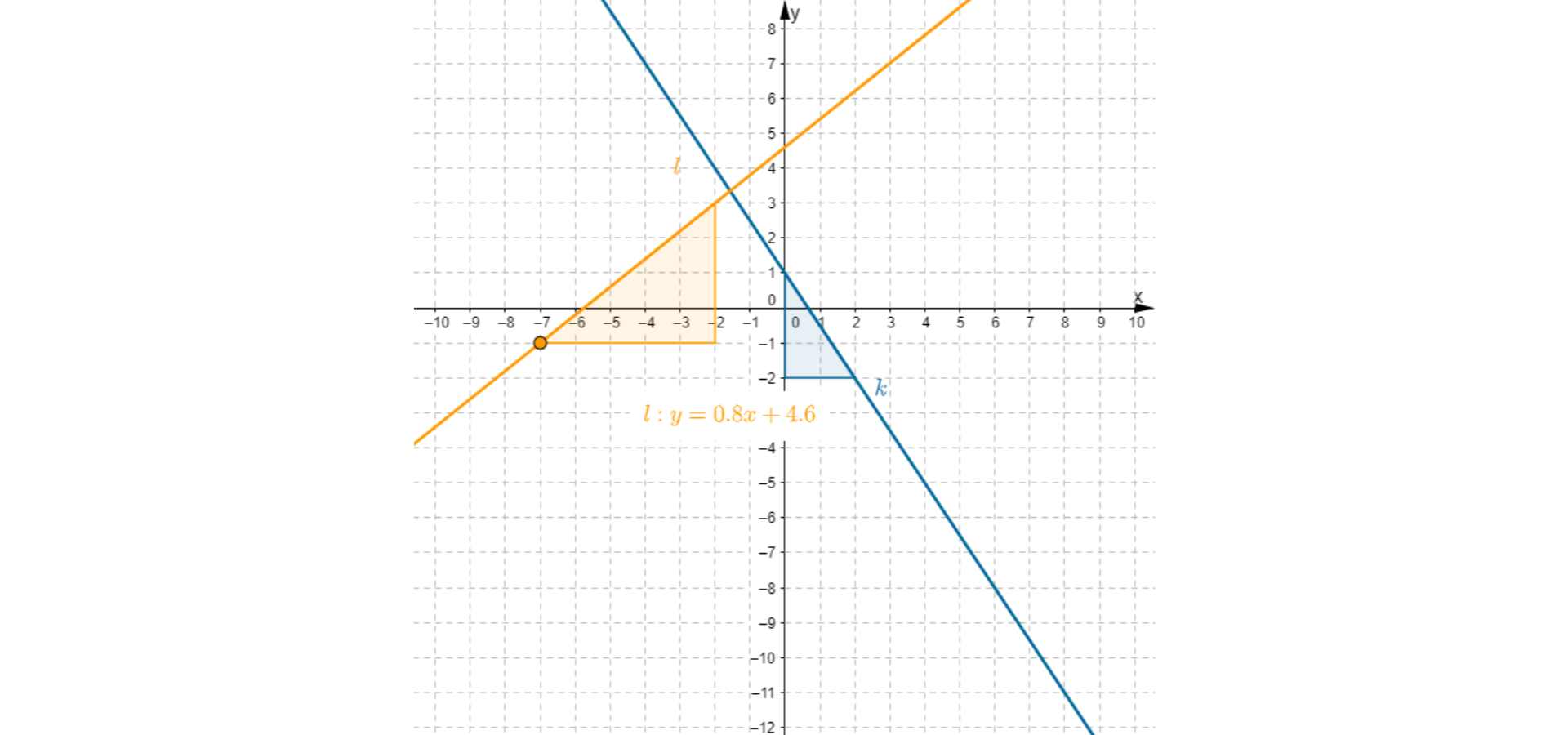 Rysunek przedstawia układ współrzędnych, prostą k: y równa się minus ułamek trzy drugie razy x dodać jeden, prostą l: y równa się 0,8 razy x dodać 4,6 o współczynniku kierunkowym ułamek cztery piąte oraz dwa trójkąty ilustrujące współczynniki kierunkowe prostych k i l. Prosta l nie jest prostopadła do prostej k.