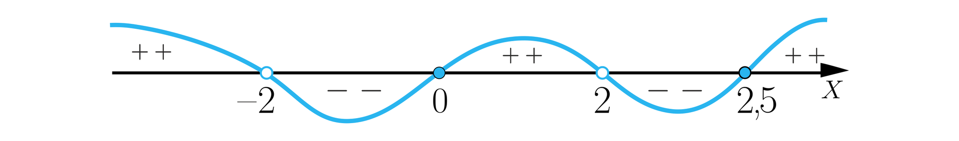 Na ilustracji przedstawiono wykres funkcji wielomianowej biegnącej w następujący sposób. Od minus nieskończoności biegnie nad osią X, po czym w niezamalowanym punkcie minus dwa przebija pod oś. Biegnie w dół, odbija w górę i w zamalowanym punkcie zero przebija nad oś X. Następnie biegnie w górę, odbija w dół i w niezamalowanym punkcie 2 przebija pod oś. Biegnie w dół, odbija w górę i w punkcie dwie i pięć dziesiątych przebija nad oś X i biegnie do plus nieskończoności. Kiedy funkcja wielomianowa znajduje się nad osią X obszar między pionową osią , a wykresem oznaczony jest plusami, kiedy funkcja wielomianowa znajduje się pod osią X, to obszar między nią a wykresem oznaczony jest minusami.