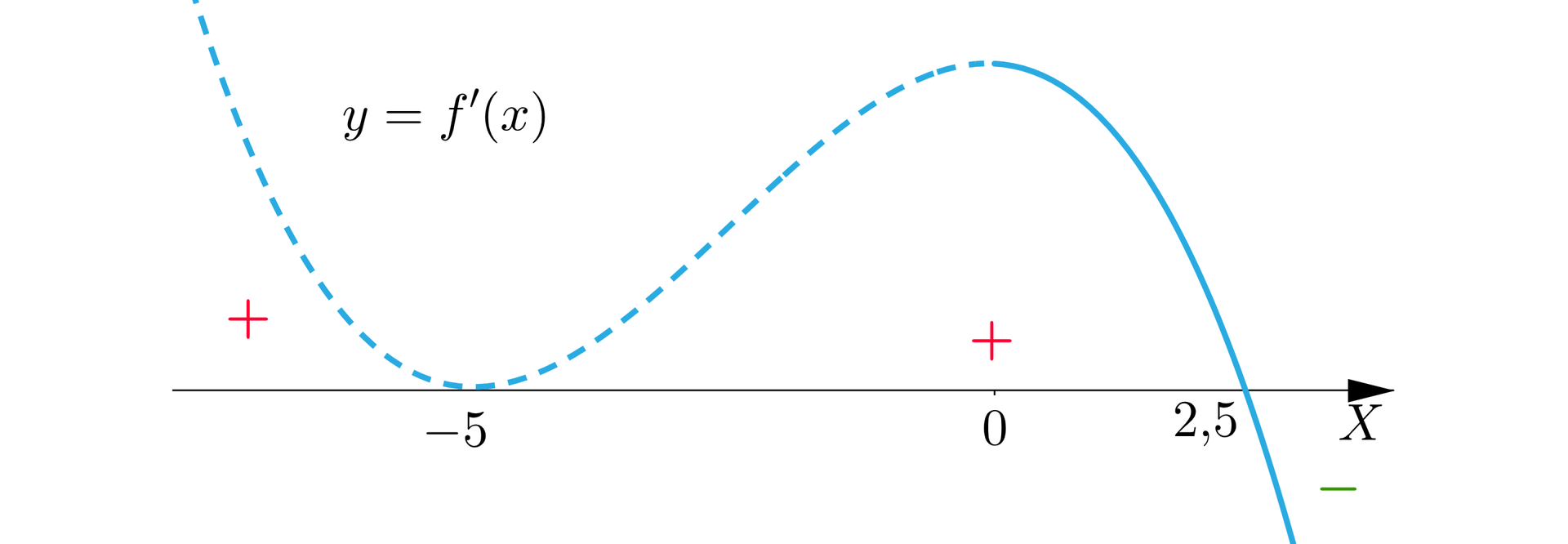 Rysunek przedstawia wykres funkcji f od prim, oznaczono miejsca zerowe, minus 5 i dwa i pół. W dwa i pół funkcja zmienia wartości dodatnie na ujemne.