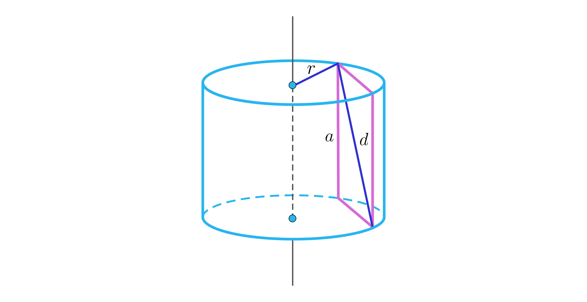 Ilustracja przedstawia walec o promieniu r wraz z jego przekrojem równoległym do jego osi obrotu. Przekrój ten znajduje się wewnątrz bryły  i jest prostokątem. Wysokość walca i zarazem dłuższa ściana boczna prostokąta ma długość a. Przekątna prostokąta ma długość d. Ze środka górnej podstawy poprowadzony został promień r łączący wierzchołek prostokąta ze środkiem górnej podstawy.