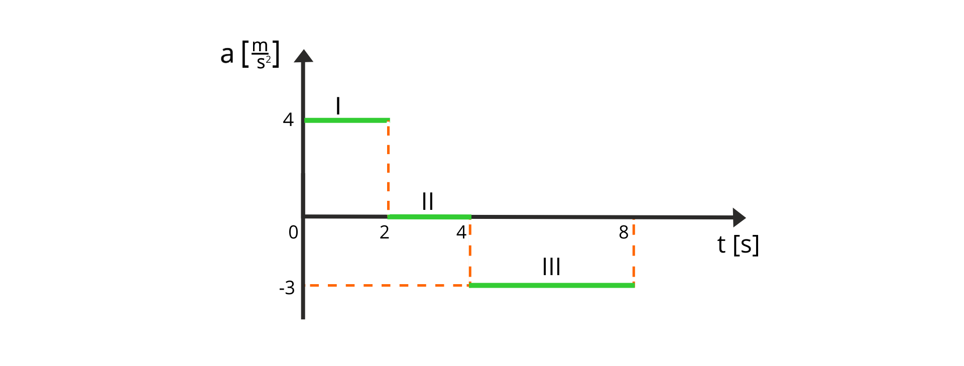Ilustracja przedstawia zależności wartości przyspieszenia od czasu. Oś pozioma opisana t, w nawiasie kwadratowym s, zaznaczone punkty 0, 2, 4 i 8. Oś pionowa opisana a, w nawiasie kwadratowym m przez s do kwadratu, zaznaczone punkty -3, 0 i 4. Wykres narysowany jest jako trzy poziome odcinki. Pierwszy oznaczony I zaczyna się w punkcie (0, 4) i kończy się w punkcie (2, 4). Drugi oznaczony II zaczyna się w punkcie (2, 0) i kończy się w punkcie (4, 0). Trzeci oznaczony III zaczyna się w punkcie (4, -3) i kończy się w punkcie (8, -3). Odcinki połączone są linią przerywaną. Z wykresu wynika, że ciało poruszało się na każdym odcinku innym ruchem. Na pierwszym odcinku ciało poruszało się ze stałym przyspieszeniem dodatnim, na drugim z przyspieszeniem równym zero, na trzecim ze stałym przyspieszeniem ujemnym.