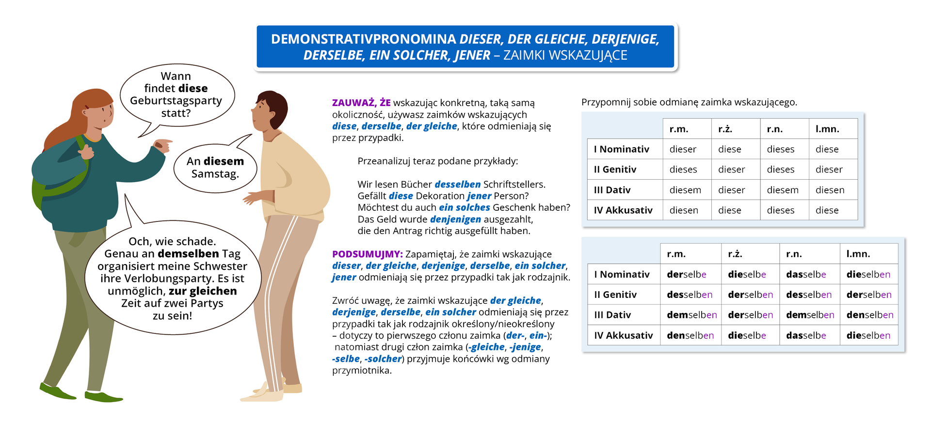 Infografika pod tytułem  Demonstrativpronomina dieser, der gleiche, derjenige, derselbe, ein solcher, jener – zaimki wskazujące. Po lewej stronie znajduje się dwoje młodych ludzi: kobieta i mężczyzna, którzy rozmawiają ze sobą. Kobieta stojąca po lewej stronie mówi: Demonstrativpronomina dieser, der gleiche, derjenige, derselbe, ein solcher, jener. Mężczyzna znajdujący się po prawej stronie odpowiada:  Wann findet diese Geburtstagsparty statt?. (pogrubione słowo w wypowiedzi: diese). Kobieta mówi: An diesem Samstag (pogrubione słowa w wypowiedzi: diesem). Mężczyzna odpowiada: Och, wie schade. Genau, an demselben Tag organisiert meine Schwester ihre Verlobungsparty. Es ist unmöglich in der gleichen Zeit auf zwei Partys zu sein! (pogrubione słowa w wypowiedzi: demselben, der gleichen). Zauważ, że wskakując konkretną, taką samą okoliczność, używasz zaimków wskazujących diese, derselbe, der gleiche, które odmieniają się przez przypadki. Przeanalizuj teraz podane przykłady: Wir lesen Bücher desselben Schriftstellers (pogrubione słowo w wypowiedzi: desselben). Gefällt diese Dekoration jener Person? (pogrubione słowa w wypowiedzi: diese, jener). Möchtest du auch ein solches Geschenk haben? (pogrubione słowo w wypowiedzi: diese Dekoration jener). Das Geld wurde denjenigen ausgezahlt, die den Antrag richtig ausgefüllt haben (pogrubione słowo w wypowiedzi: denjenigen). Podsumujmy. Zapamiętaj, że zaimki wskazujące: dieser, der gleiche, derjenige, derselbe, ein solcher, jener odmieniają się przez przypadki tak jak rodzajnik. Zwróć uwagę, że zaimki wskazujące: der gleiche, derjenige, derselbe, ein solcher, odmieniają się przez przypadki tak jak rodzajnik określony/nieokreślony – dotyczy to pierwszego członu zaimka (der-, ein-); natomiast drugi człon zaimka (-gleiche, -jenige, -selbe, -solcher) przyjmuje końcówki według odmiany przymiotnika. Przypomnij sobie odmianę zaimka wskazującego. Nominativ: rodzaj męski dieser; rodzaj żeński diese; rodzaj nijakidieses; liczba mnoga diese. Genitiv: rodzaj męski dieses; rodzaj żeński dieser; rodzaj nijakidieses; liczba mnoga dieser. Dativ: rodzaj męski diesem; rodzaj żeński dieser; rodzaj nijakidiesem; liczba mnoga diesen. Akkusativ: rodzaj męski diesen; rodzaj żeński diese; rodzaj nijakidieses; liczba mnoga diese. Nominativ: rodzaj męski derselbe; rodzaj żeński dieselbe; rodzaj nijakidasselbe; liczba mnoga dieselben. Genitiv: rodzaj męski desselben; rodzaj żeński derselben; rodzaj nijakidesselben; liczba mnoga derselben. Dativ: rodzaj męski demselben; rodzaj żeński derselben; rodzaj nijakidemselben; liczba mnoga denselben. Akkusativ: rodzaj męski denselben; rodzaj żeński dieselbe; rodzaj nijakidasselbe; liczba mnoga dieselben.
