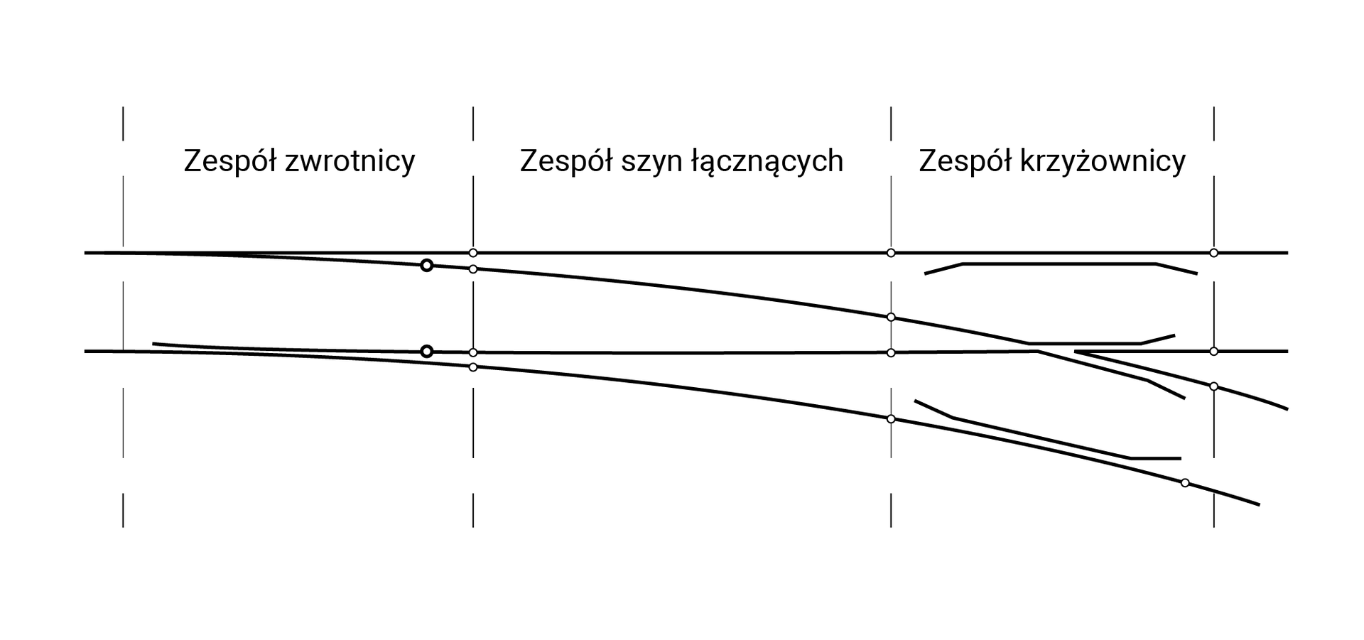 Ilustracja przedstawia podział rozjazdu na zespoły. Wyróżniamy zespół zwrotnicy, jest to cześć gdzie ma miejsce początek rozjazdu. Część w której bieg iglicy zaczyna mocno odłączać się od opornicy to zespół szyn łącznych. Miejsce w którym mamy już dwa osobne tory to zespół krzyżownicy.