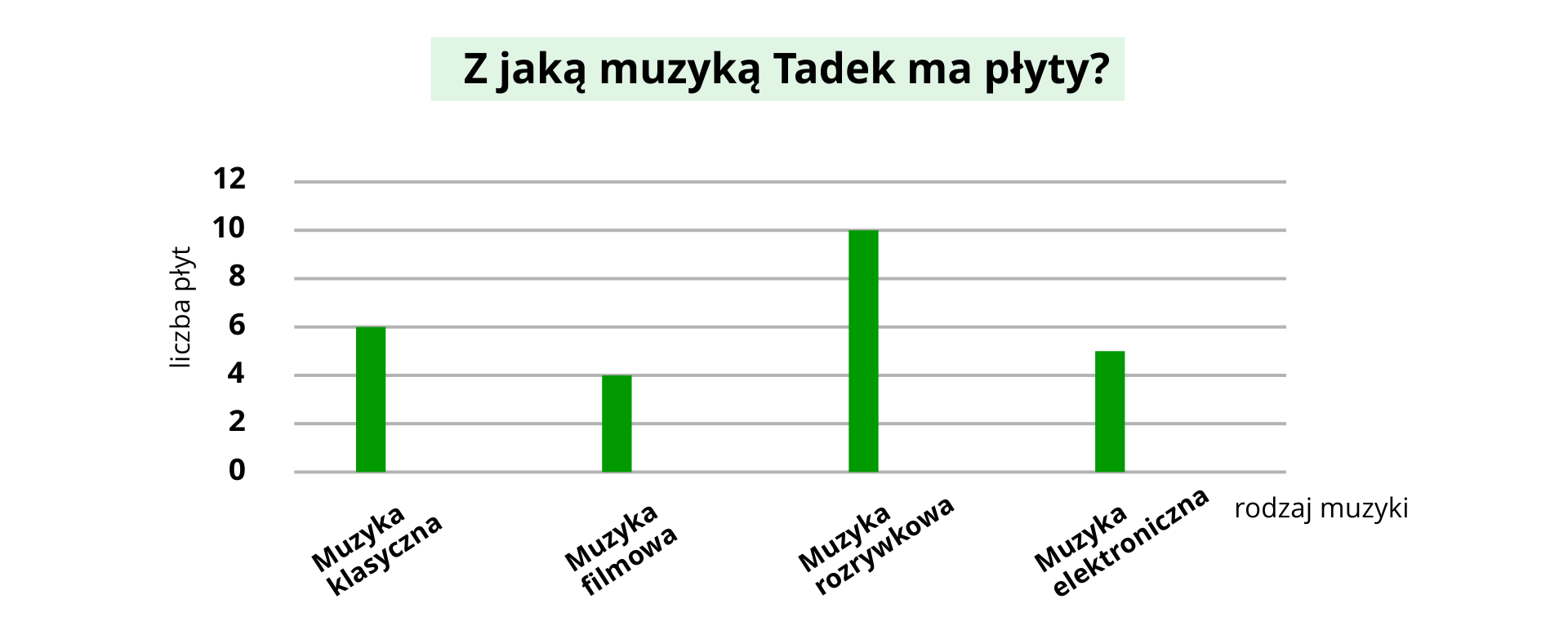 Wykres kolumnowy pokazujący z jaką muzyką Tadek ma płyty. Oś pozioma podpisana jest jako rodzaj muzyki i zapisane są na niej następujące elementy. Muzyka klasyczna, Muzyka filmowa, Muzyka rozrywkowa, Muzyka elektroniczna. Na osi pionowej pokazana jest liczba płyt. Znajdują się tu wartości od zera do dwunastu, rosnące co dwa. Wykres przedstawiony jest za pomocą kolumn. Dla kolumny z podpisem Muzyka klasyczna liczba płyt to sześć. Dla Muzyki filmowej liczba płyt to cztery. Dla kolumny z podpisem Muzyka rozrywkowa liczba płyt to dziesięć. Dla kolumny z podpisem Muzyka elektroniczna liczba płyt to pięć.