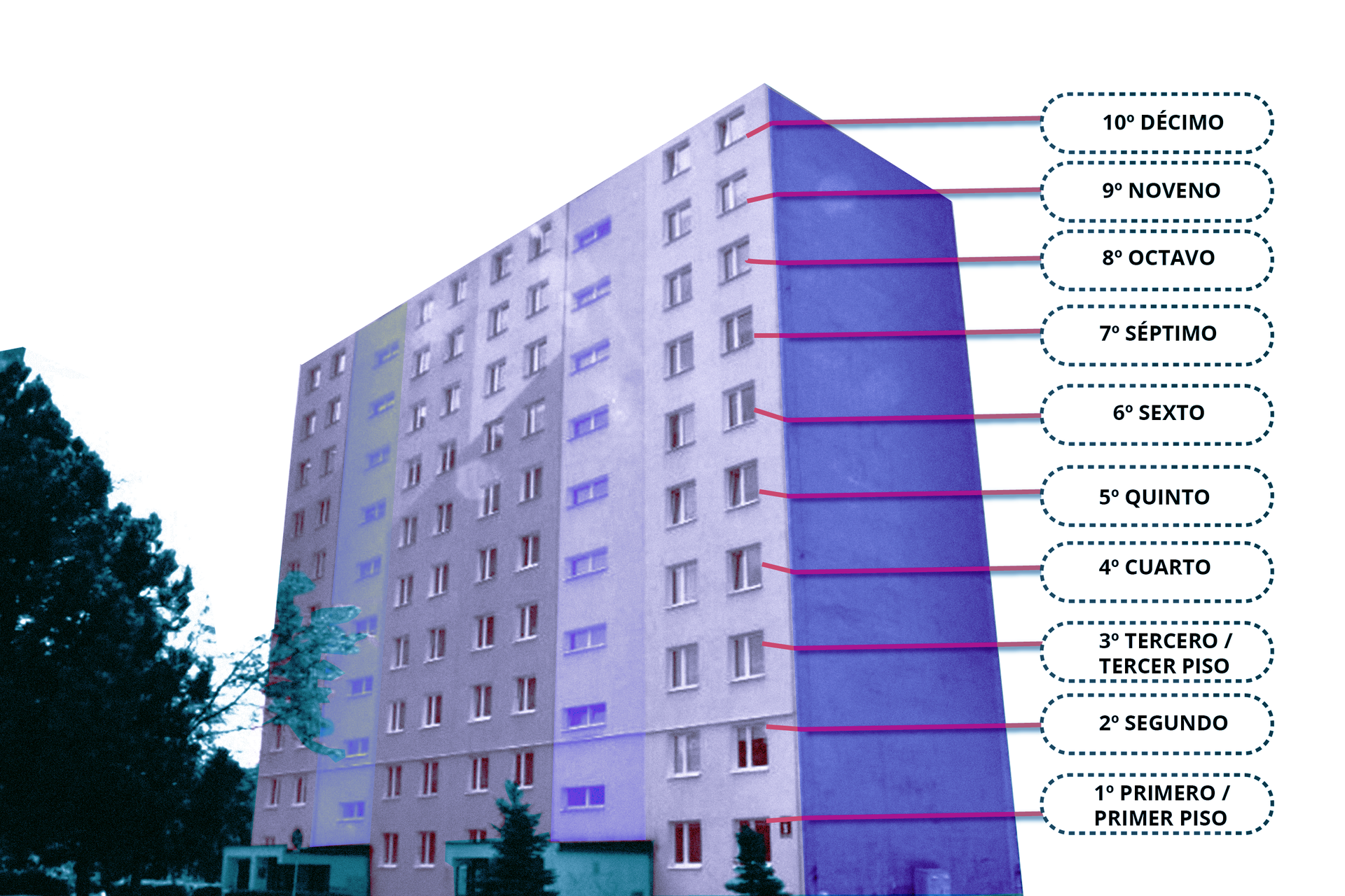 Ilustracja przedstawia blok mieszkalny z ponumerowanymi piętrami od pierwszego do dziesiątego: primero/primer piso, segundo, tercero/tercer piso, cuarto, quinto, sexto, séptimo, octavo, noveno, décimo.