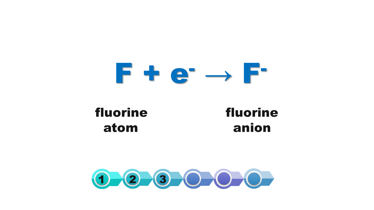 Ilustracja przedstawia równanie reakcji powstawania jonu fluorkowego z atomu fluoru: ef dodać e minus strzałka w prawo ef minus. Ilustracja zawiera anglojęzyczne nazwy: fluorine atom po lewej stronie równania, fluorine anion po prawej stronie równania.