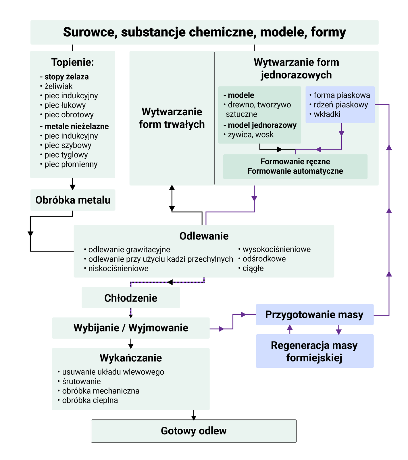 Na zdjęciu widoczny jest schemat przedstawiający etapy procesu odlewania. W górnej części schematu znajduje się napis: surowce, substancję chemiczne, modele, formy. Surowce, substancję chemiczne, modele i formy dzielą się na topnienie i wytwarzanie form. Do topnienia zalicza się: stopy żelaza i metale nieżelazne. Do grupy stopów żelaza zalicza się: żeliwiak, piec indukcyjny, piec łukowy, piec obrotowy. Do grupy metali nieżelaznych zalicza się: piec indukcyjny, piec szybowy, piec tyglowy, piec płomienny.Wytwarzanie form dzieli się na: wytwarzanie form trwałych oraz wytwarzanie form jednorazowych. Do wytwarzania form jednorazowych zalicza się modele (drewno, tworzywo sztuczne), oraz modele jednorazowe (żywica i wosk). Dodatkowo wyróżniamy grupę: forma piaskowa, rdzeń piaskowy, wkładki. Od obu grup odchodzą strzałki które łączą się z formowaniem ręcznym i formowaniem automatycznym. Od obróbki metalu odchodzą strzałki które przechodzą przez obróbkę metalu i dochodzą do odlewania. Od wytwarzania form trwałych odchodzi podwójna strzałka a od wytwarzania form jednorazowych pojedyncza, która prowadzi do odlewania.W odlewaniu wyróżnia się: odlewanie grawitacyjne, odlewanie przy użyciu kadzi przechylnych, niskociśnieniowe, wysokociśnieniowe, odśrodkowe, ciągłe. Od odlewania odchodzi strzałka i przechodzi przez chłodzenie, wybijanie i wyjmowanie, wykańczanie aż do gotowego odlewu. W przypadku wybijania i wyjmowania odchodzi strzałka w bok i prowadzi do przygotowania masy. Od przygotowania masy strzałka prowadzi do wytwarzania form jednorazowych i grupy form piaskowych, płaskich oraz wkładek. Dodatkowo od przygotowania masy podwójna strzałka prowadzi do regeneracji masy formierskiej.Do wykańczania zalicza się: usuwanie układu wlewowego, śrutowanie, obróbka mechaniczna i obróbka cieplna. 