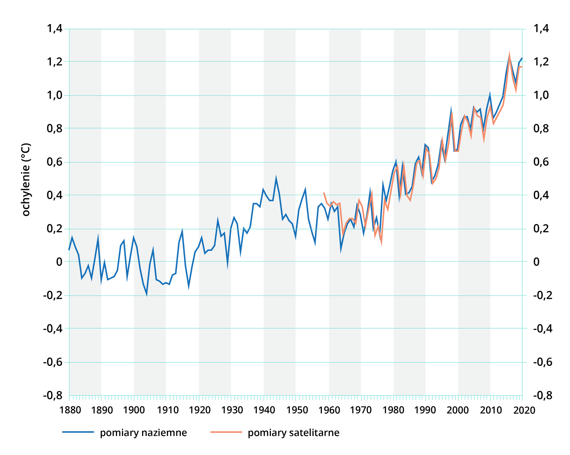 Wykres prezentujący anomalie temperatury powierzchni lądów i oceanów względem okresu od roku tysiąc osiemset pięćdziesiątego do roku dwa tysiące dwudziestego. Na osi pionowej podziałka prezentująca odchylenie średniej temperatury globalnej, poprowadzona co dwie dziesiąte stopnia Celsjusza, od minus dwóch dziesiątych do jednego i czterech dziesiątych stopnia. W lewym górnym rogu wykresu legenda z opisanymi kolorami linii, które zostały użyte do przedstawienia poszczególnych danych, to znaczy Cowtan i Way, Berkeley Earth, NOAAGlobalTemp, GISTEMP, JRA‑55, ERA5, HadCRUT5. Linie w zasadniczym stopniu pokrywają się, zanotowane są jedynie niewielkie odchylenia. Wartości do drugiej połowy lat siedemdziesiątych dziewiętnastego wieku oscylowały najczęściej wokół zera, następnie zanotowano wzrost do poziomu czterech dziesiątych tuż przed tysiąc osiemset osiemdziesiątym rokiem. Następnie, do lat dwudziestych dwudziestego wieku, wartości mieściły się w przedziale od dwóch dziesiątych do minus dwóch dziesiątych. Od lat dwudziestych rosną, od lat czterdziestych do końca lat siedemdziesiątych mieściły się w przedziale od około piętnastu setnych do około czterech dziesiątych stopnia. W kolejnych latach dynamiczny wzrost wartości, do poziomu około jednego i trzech dziesiątych stopnia w roku dwa tysiące dwudziestym.